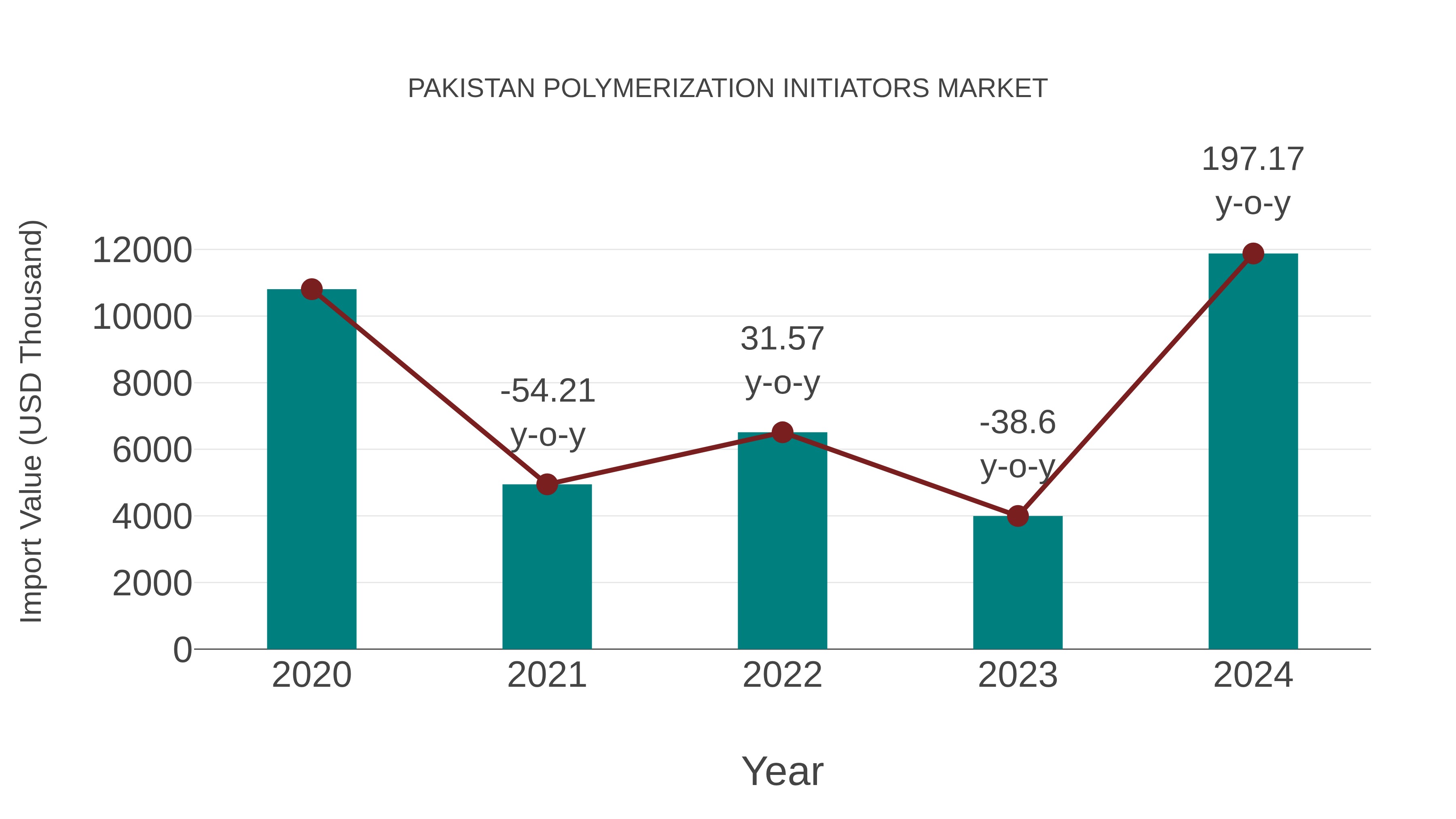  Pakistan Polymerization Initiators Market: Import Trend Analysis