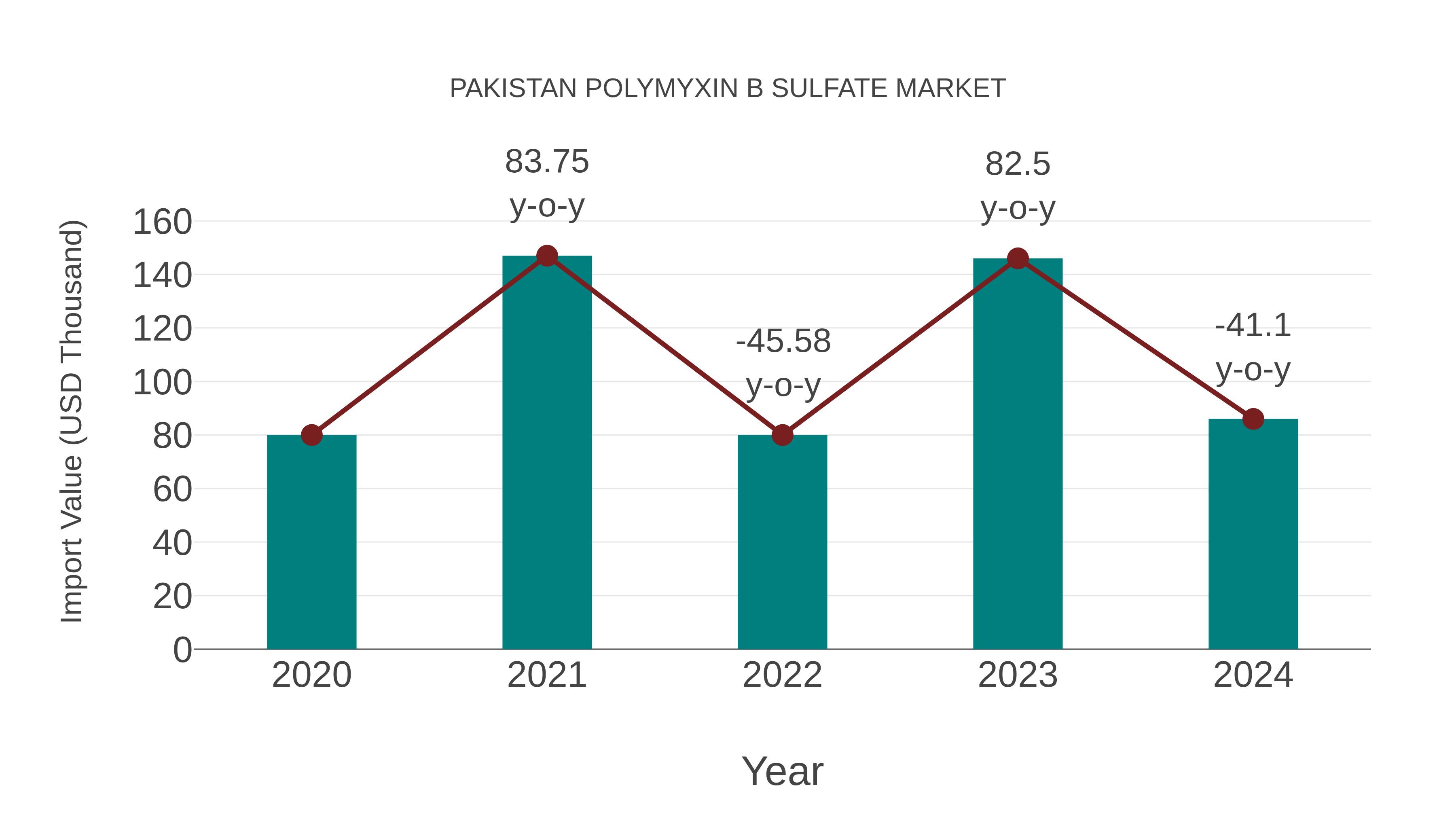  Pakistan Polymyxin B Sulfate Market: Import Trend Analysis