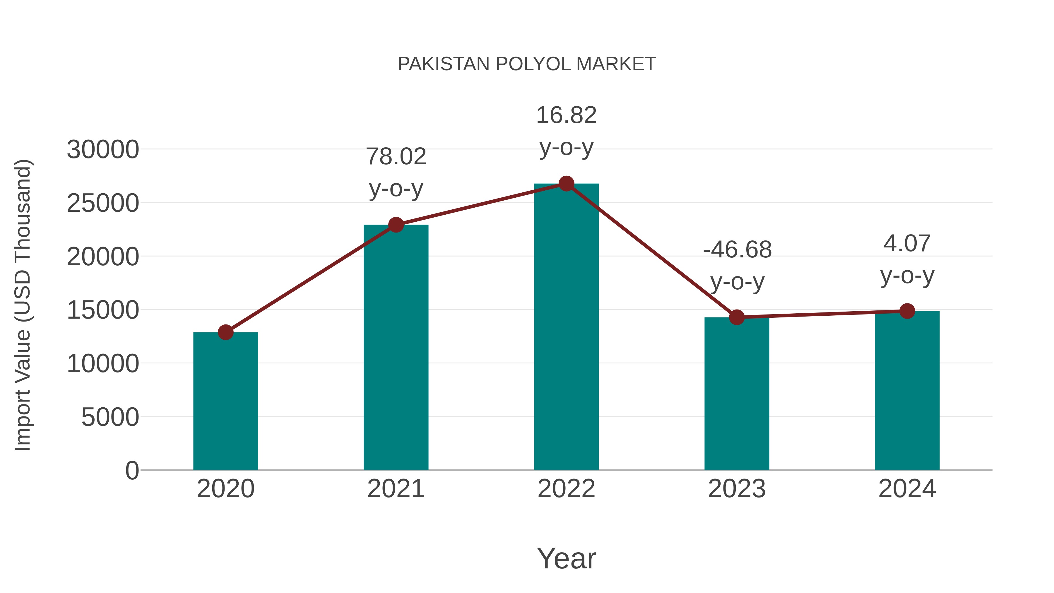 Pakistan Polyol Market: Import Trend Analysis