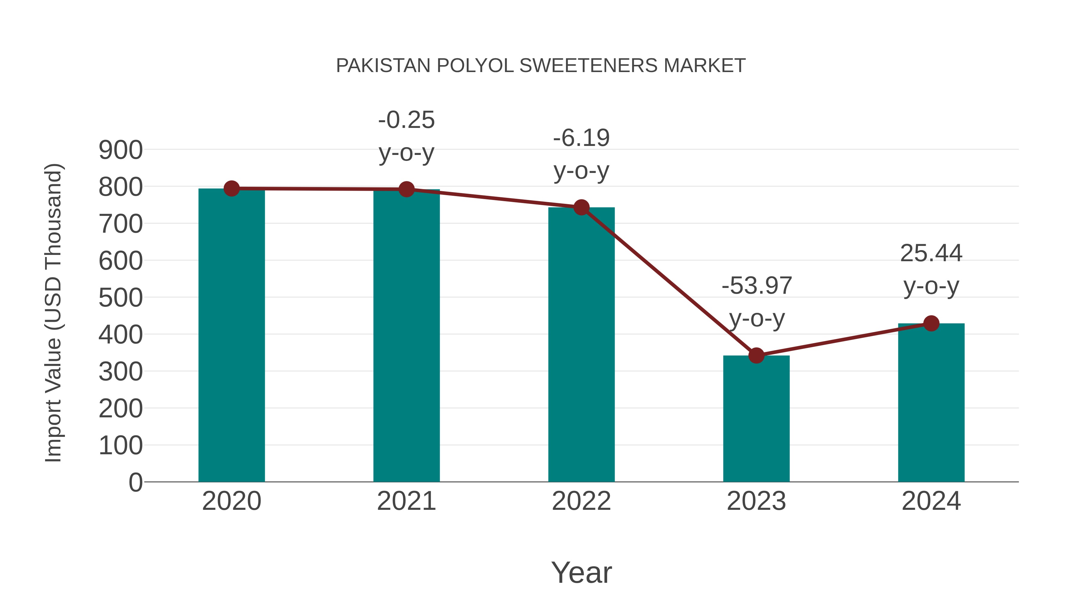 Pakistan Polyol Sweeteners Market: Import Trend Analysis