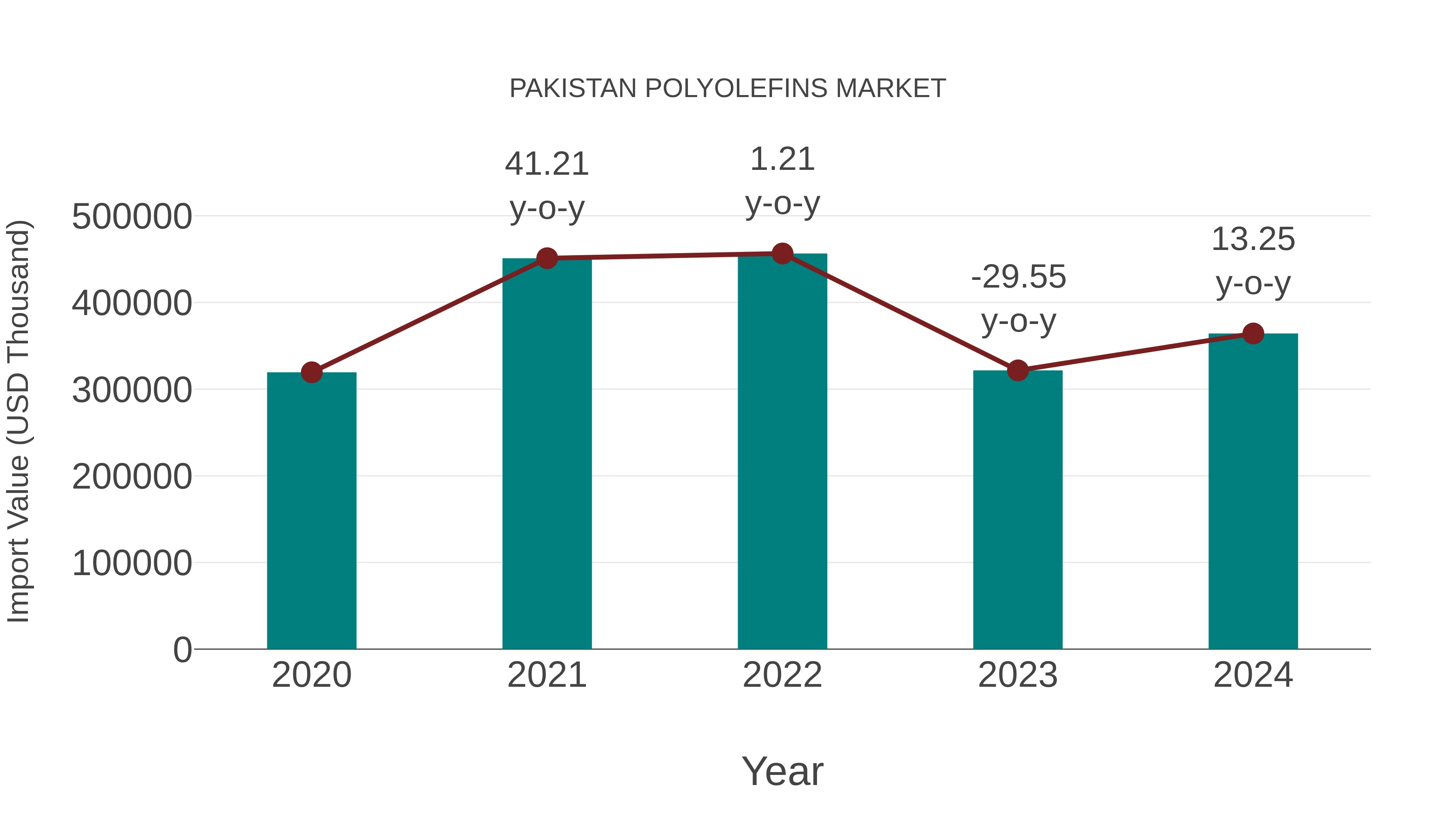  Pakistan Polyolefins Market: Import Trend Analysis