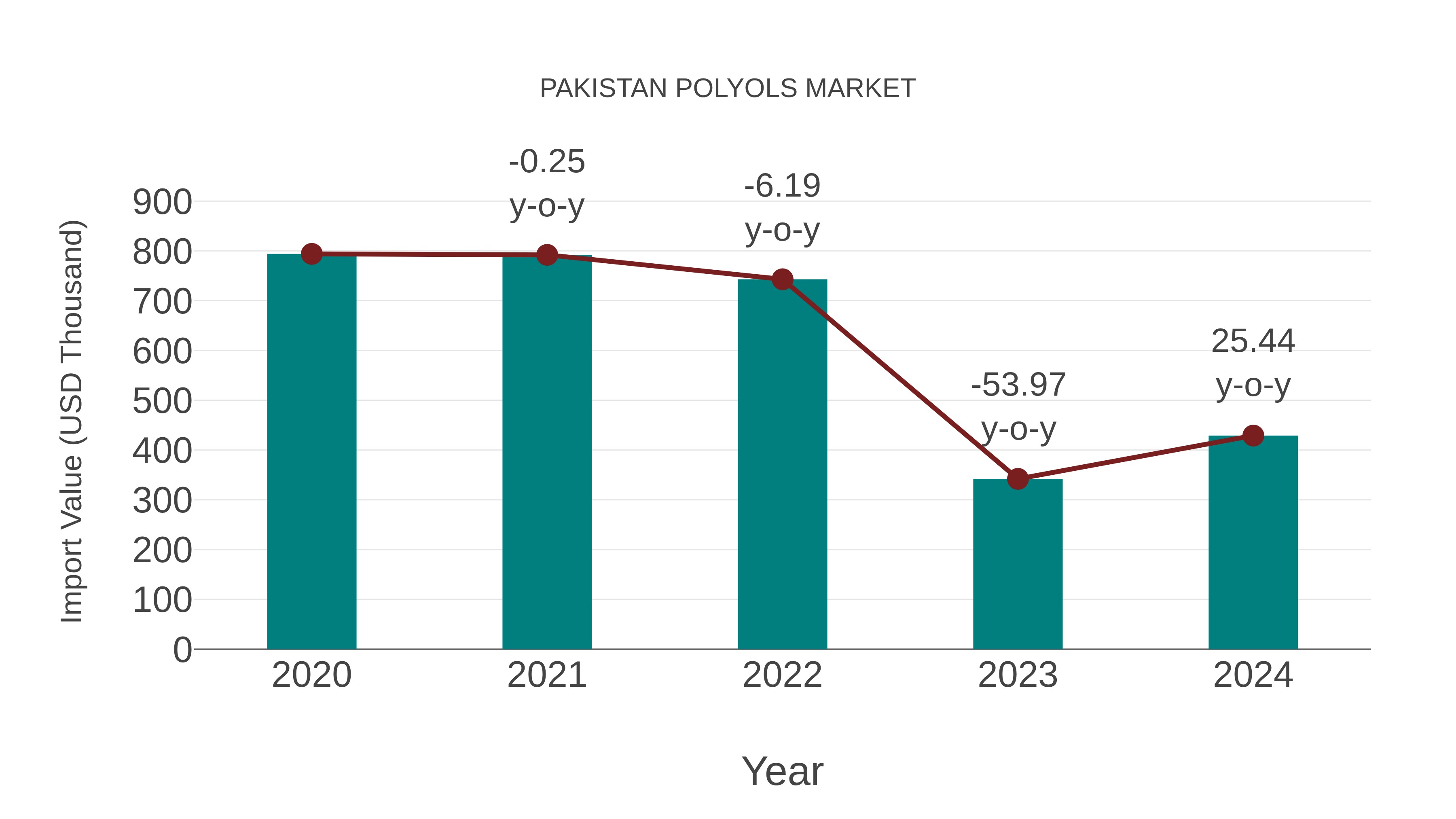  Pakistan Polyols Market: Import Trend Analysis