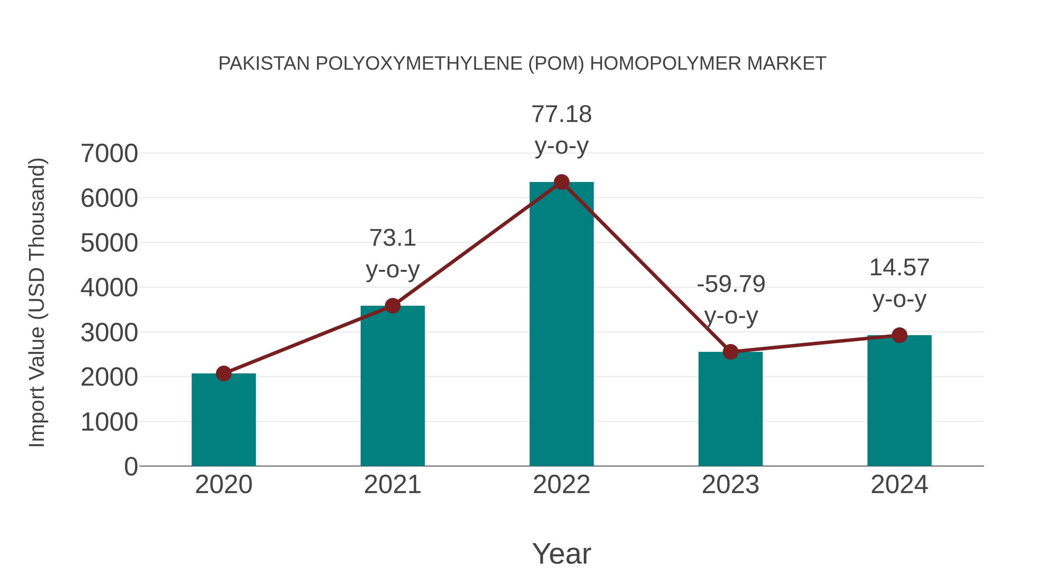  Pakistan Polyoxymethylene (Pom) Homopolymer Market: Import Trend Analysis