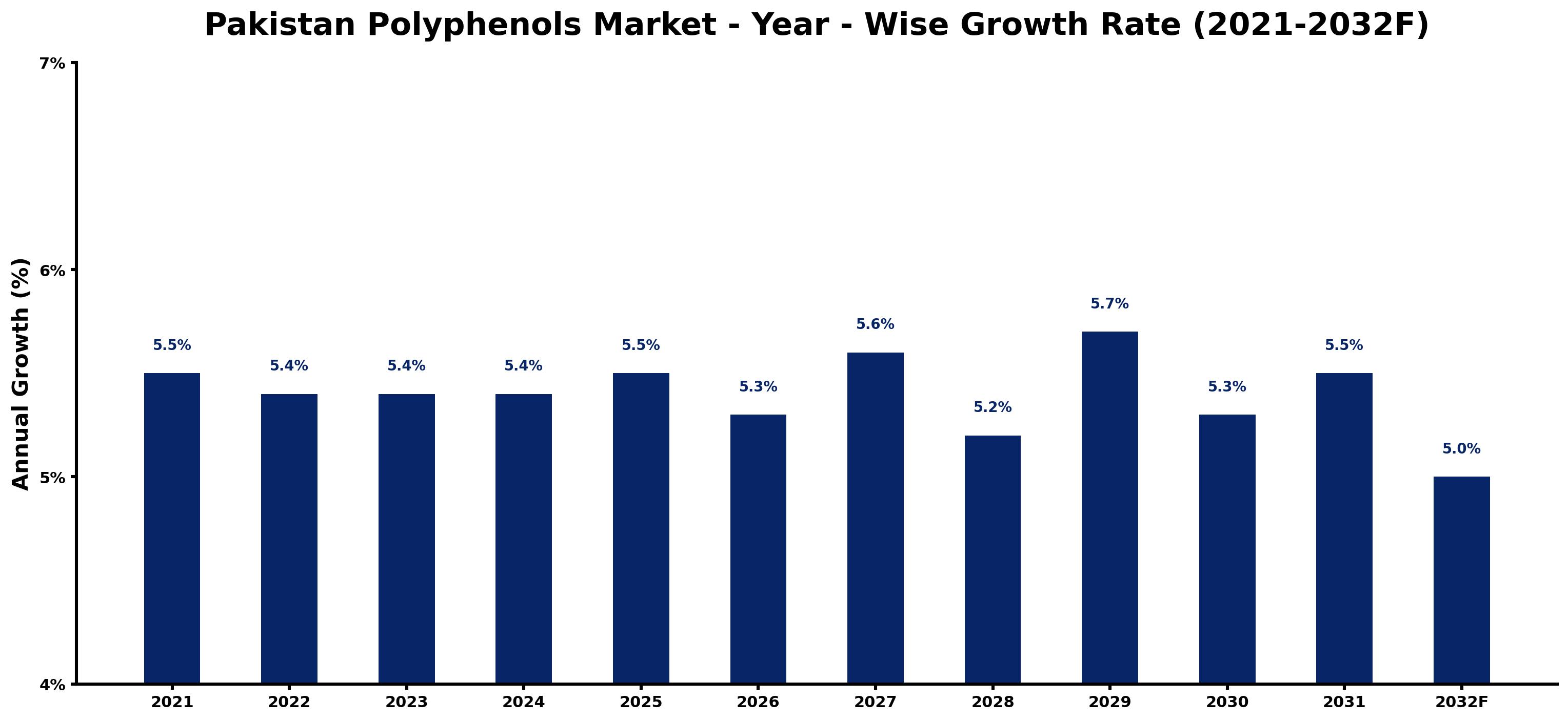 Pakistan Polyphenols Market Year-wise Growth Rate and Key Drivers