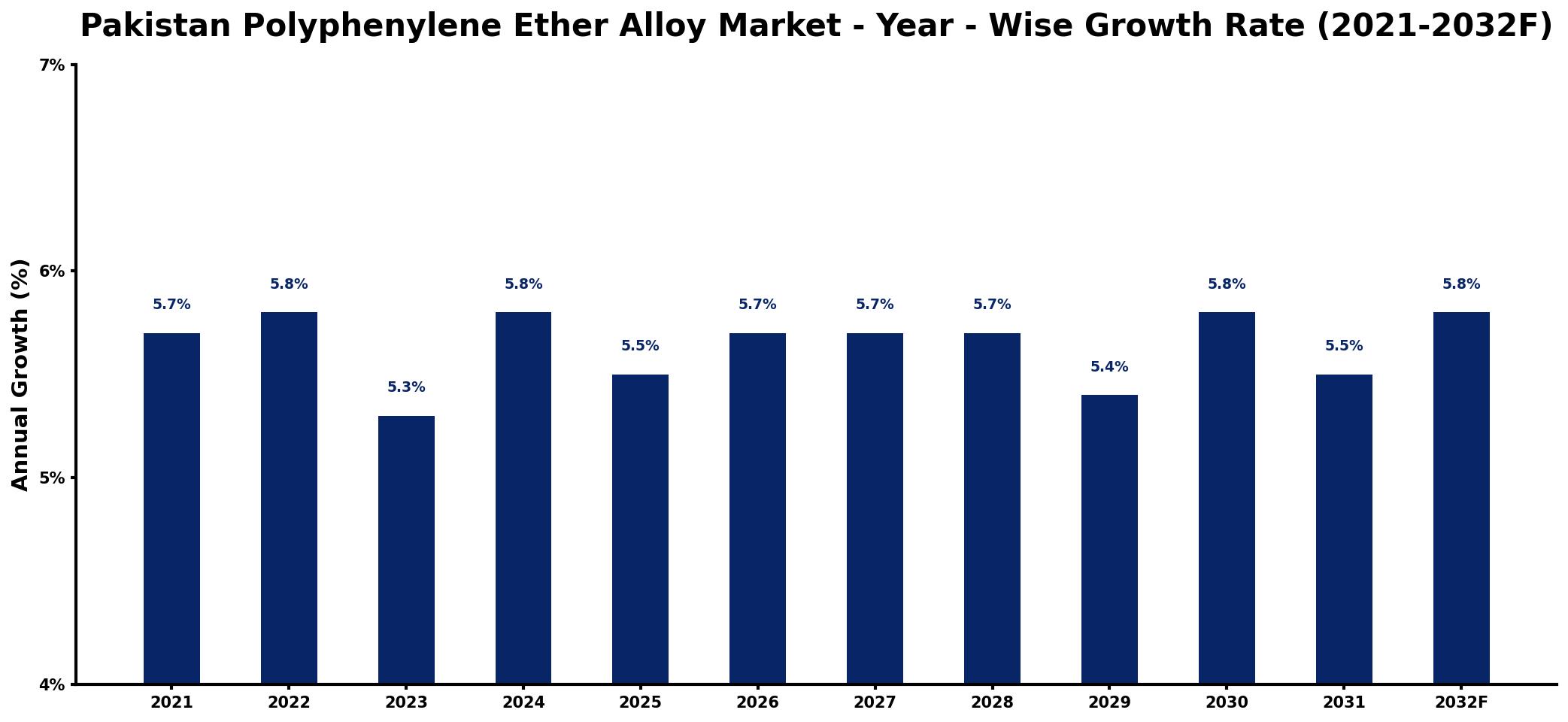 Pakistan Polyphenylene Ether Alloy Market Year-wise Growth Rate and Key Drivers