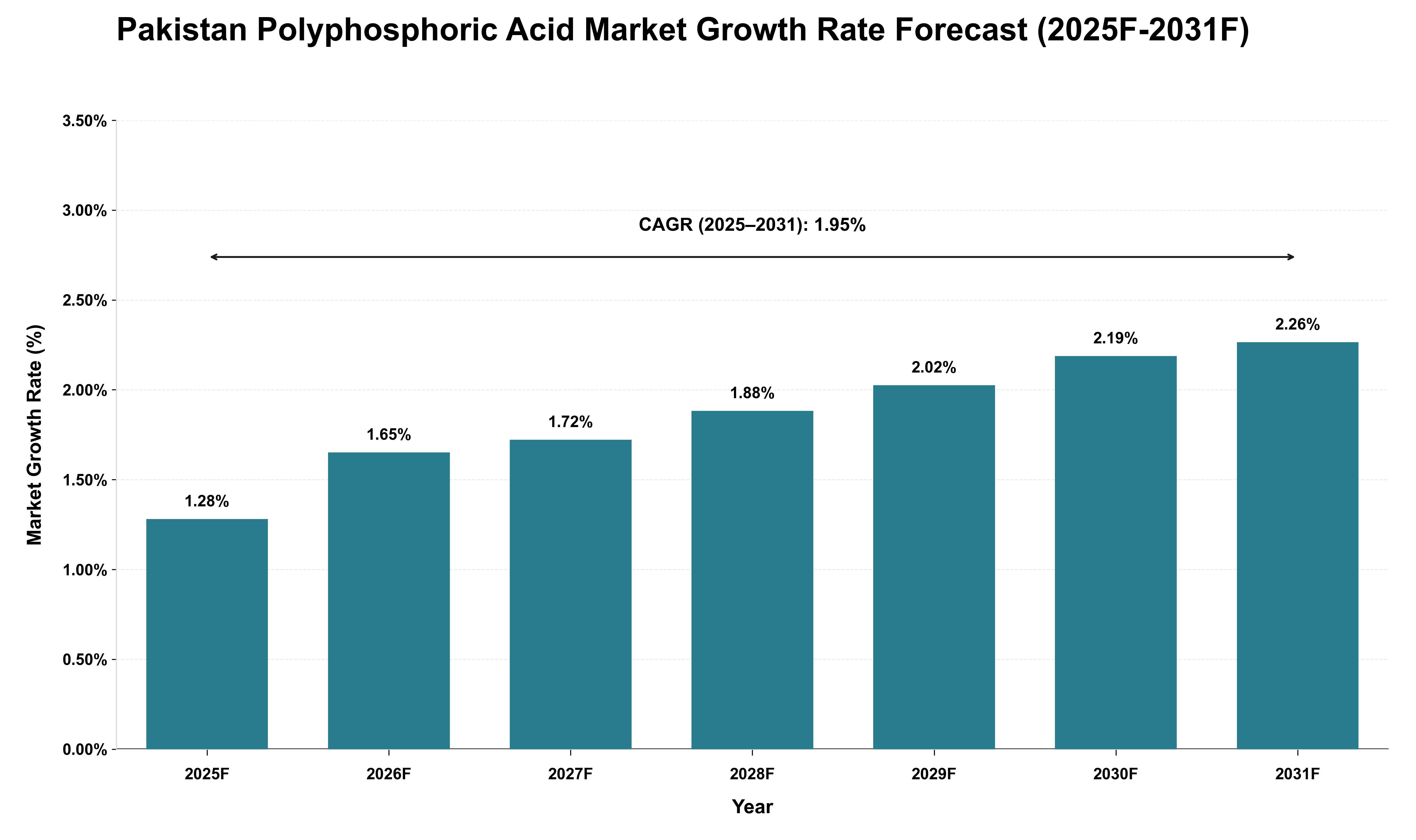 Pakistan Polyphosphoric Acid Market Growth Rate Analysis (2025 - 2031)
