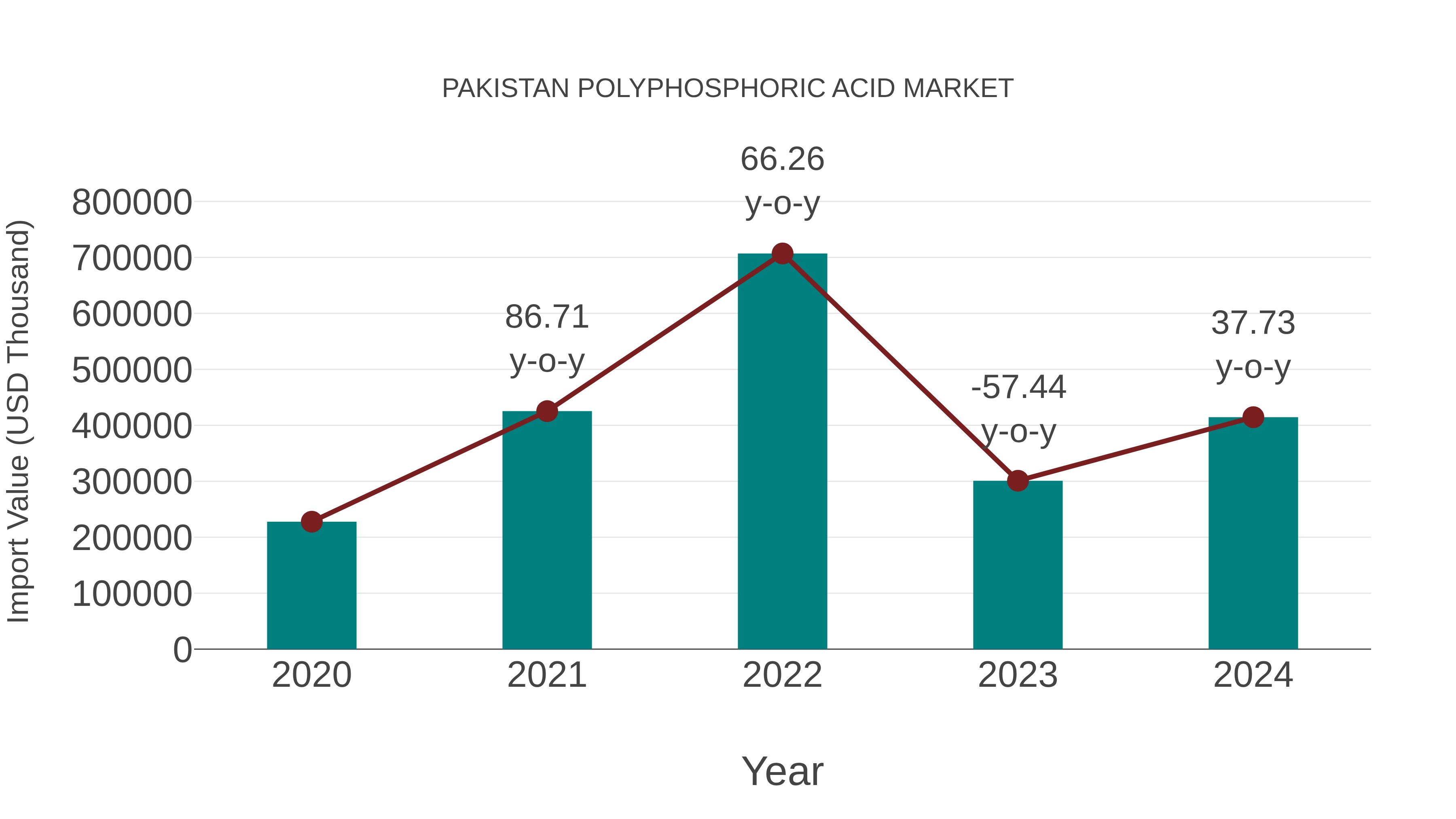  Pakistan Polyphosphoric Acid Market: Import Trend Analysis