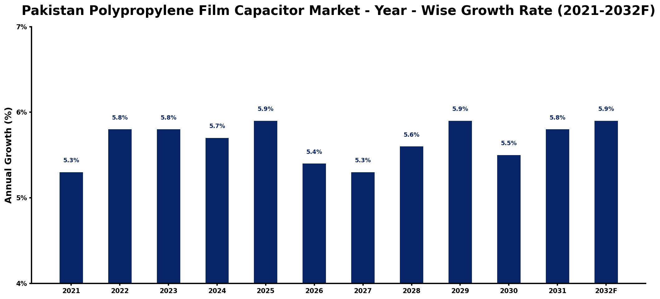 Pakistan Polypropylene Film Capacitor Market Year-wise Growth Rate and Key Drivers