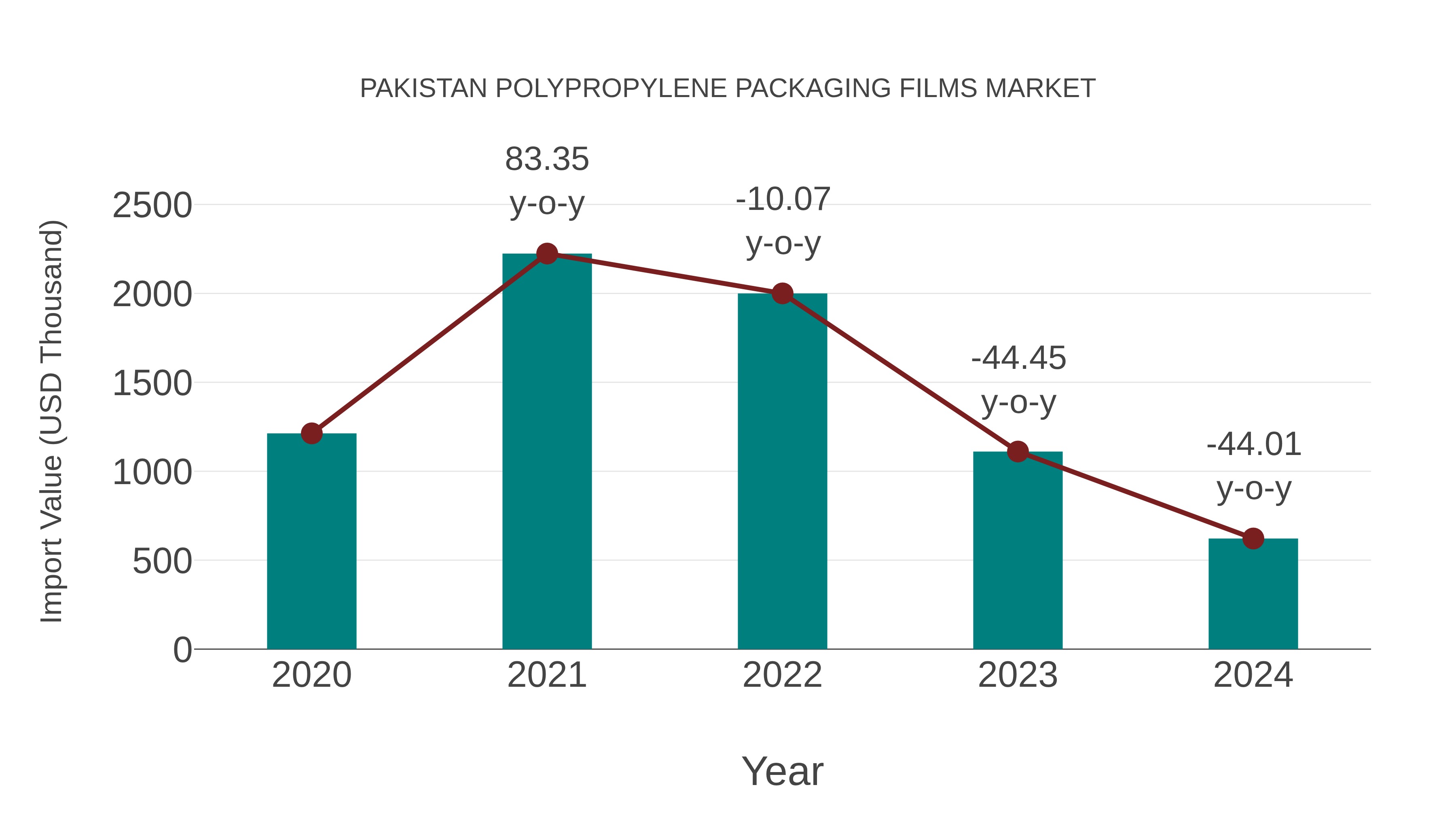  Pakistan Polypropylene Packaging Films Market: Import Trend Analysis