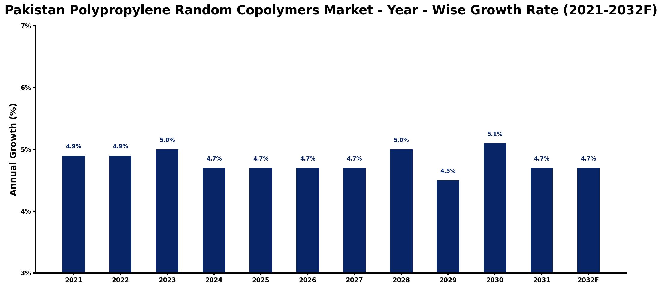 Pakistan Polypropylene Random Copolymers Market Year-wise Growth Rate and Key Drivers