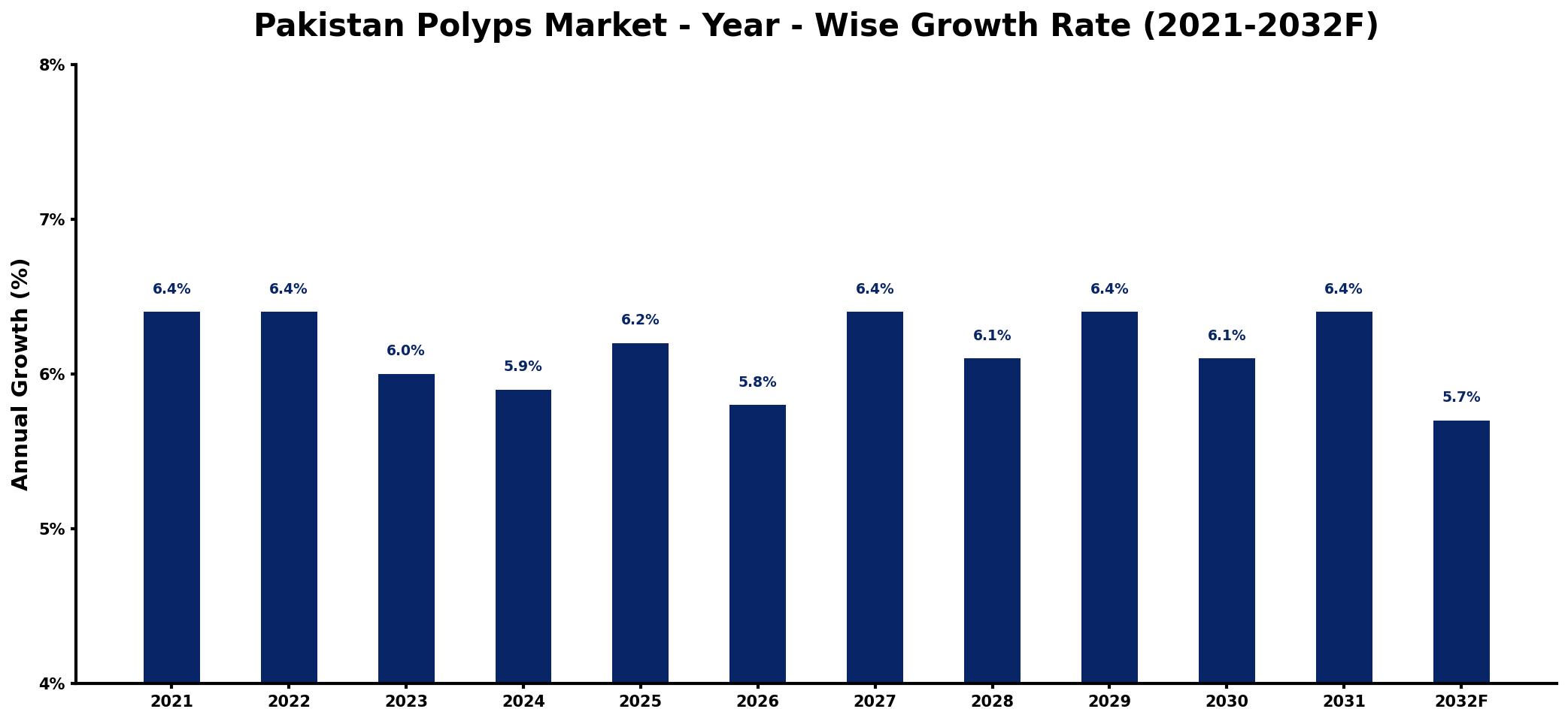 Pakistan Polyps Market Year-wise Growth Rate and Key Drivers