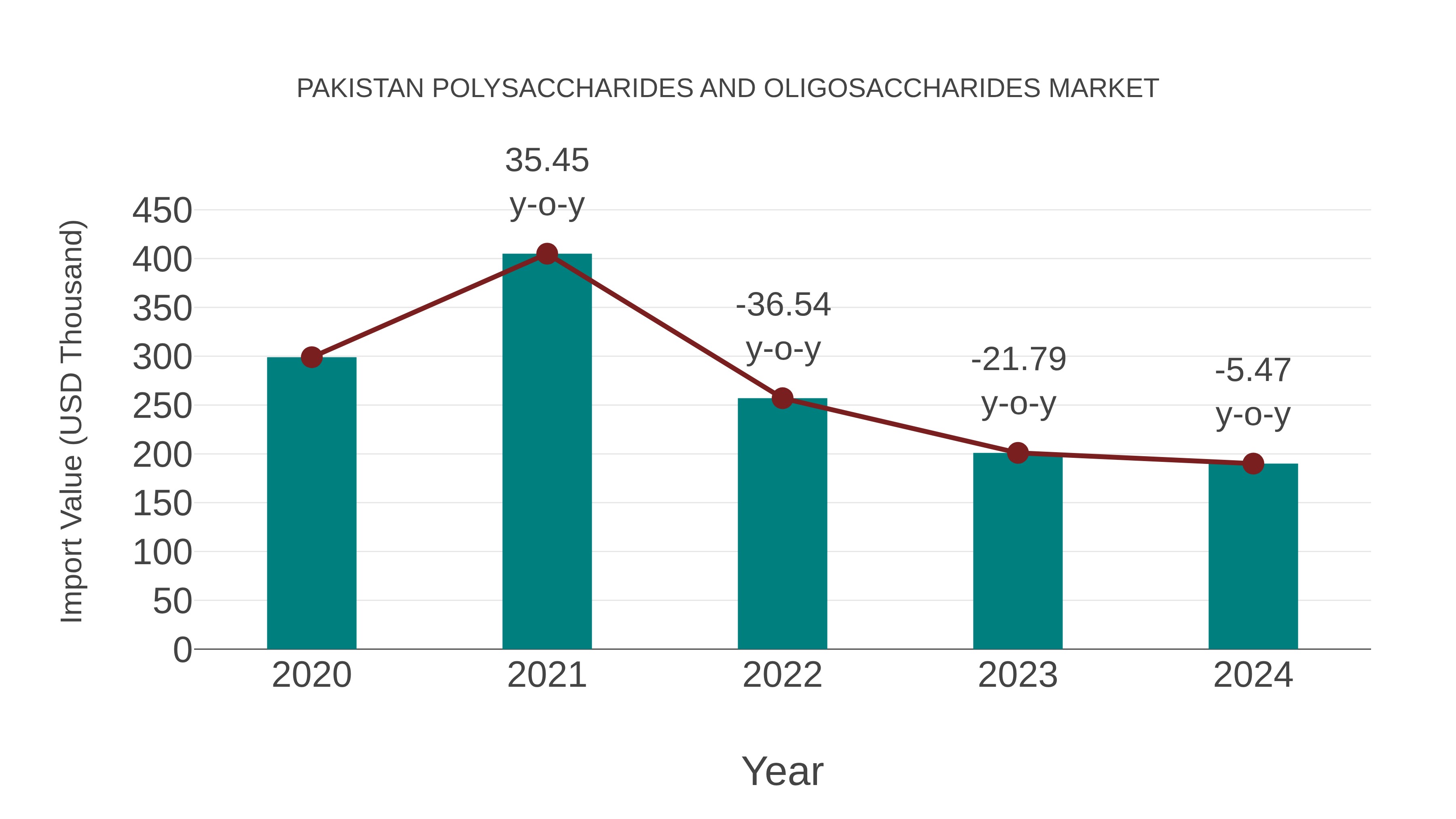  Pakistan Polysaccharides and Oligosaccharides Market: Import Trend Analysis