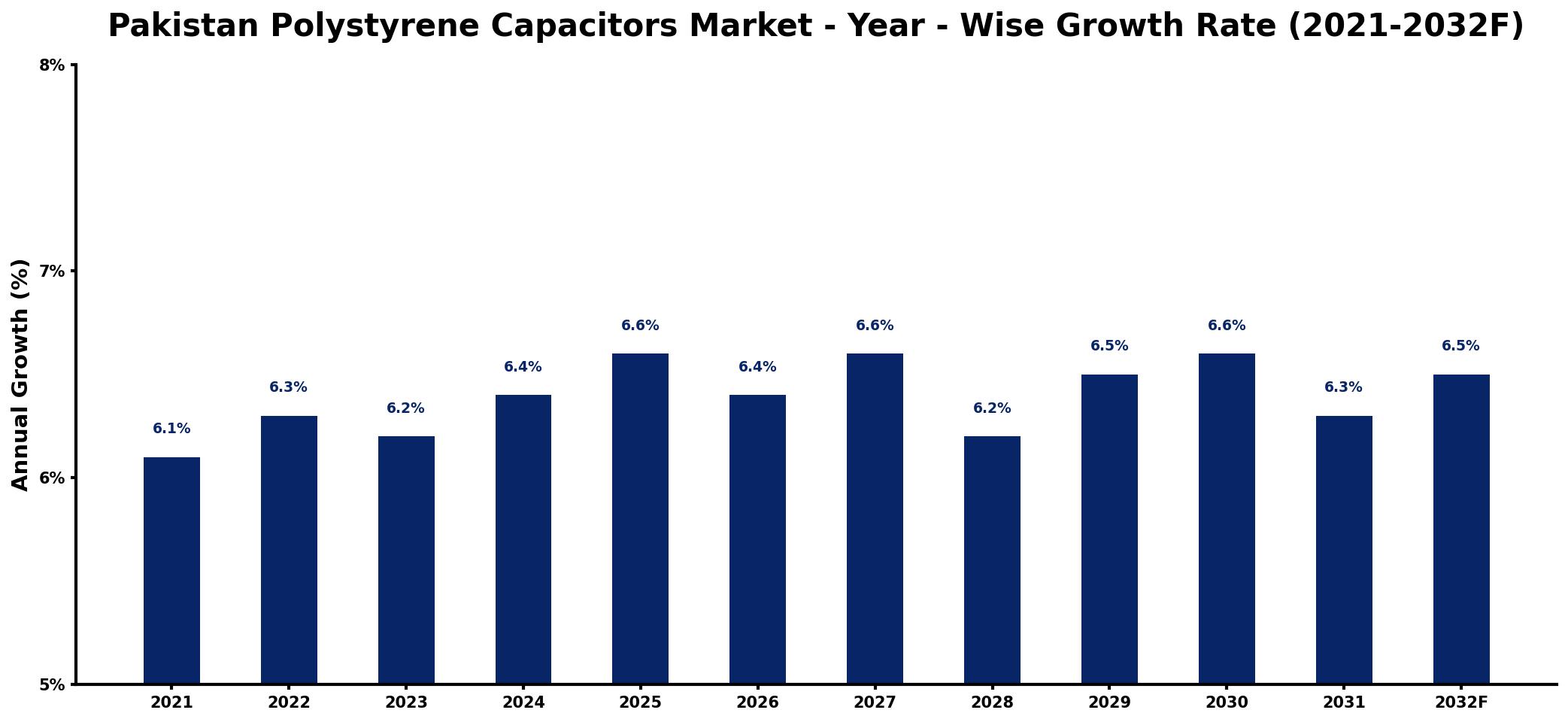 Pakistan Polystyrene Capacitors Market Year-wise Growth Rate and Key Drivers