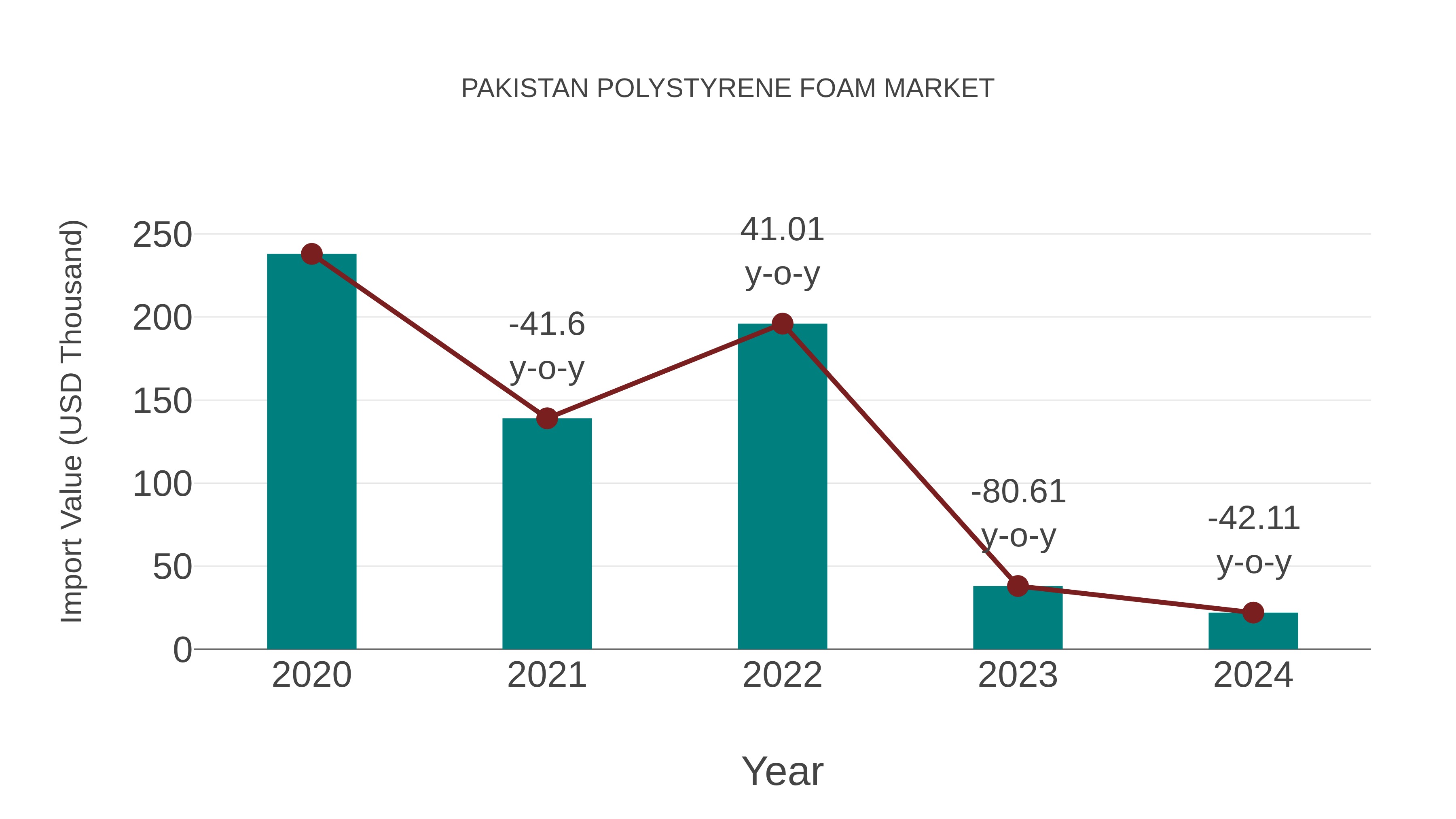  Pakistan Polystyrene Foam Market: Import Trend Analysis