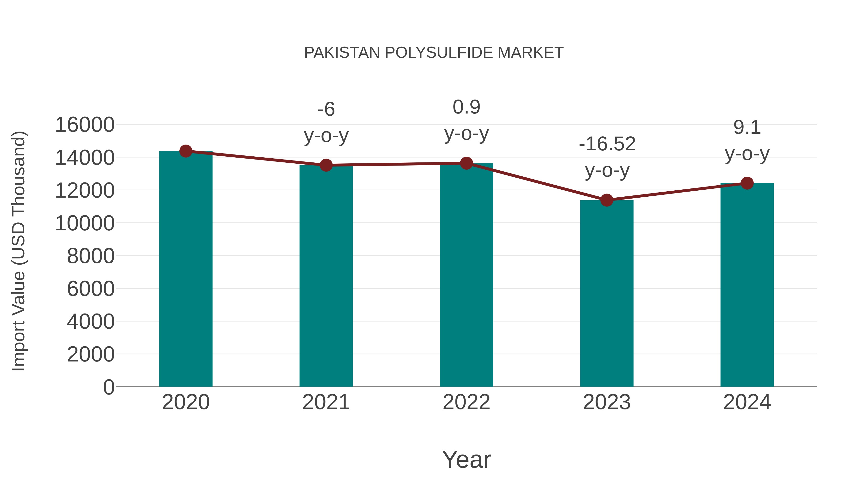  Pakistan Polysulfide Market: Import Trend Analysis