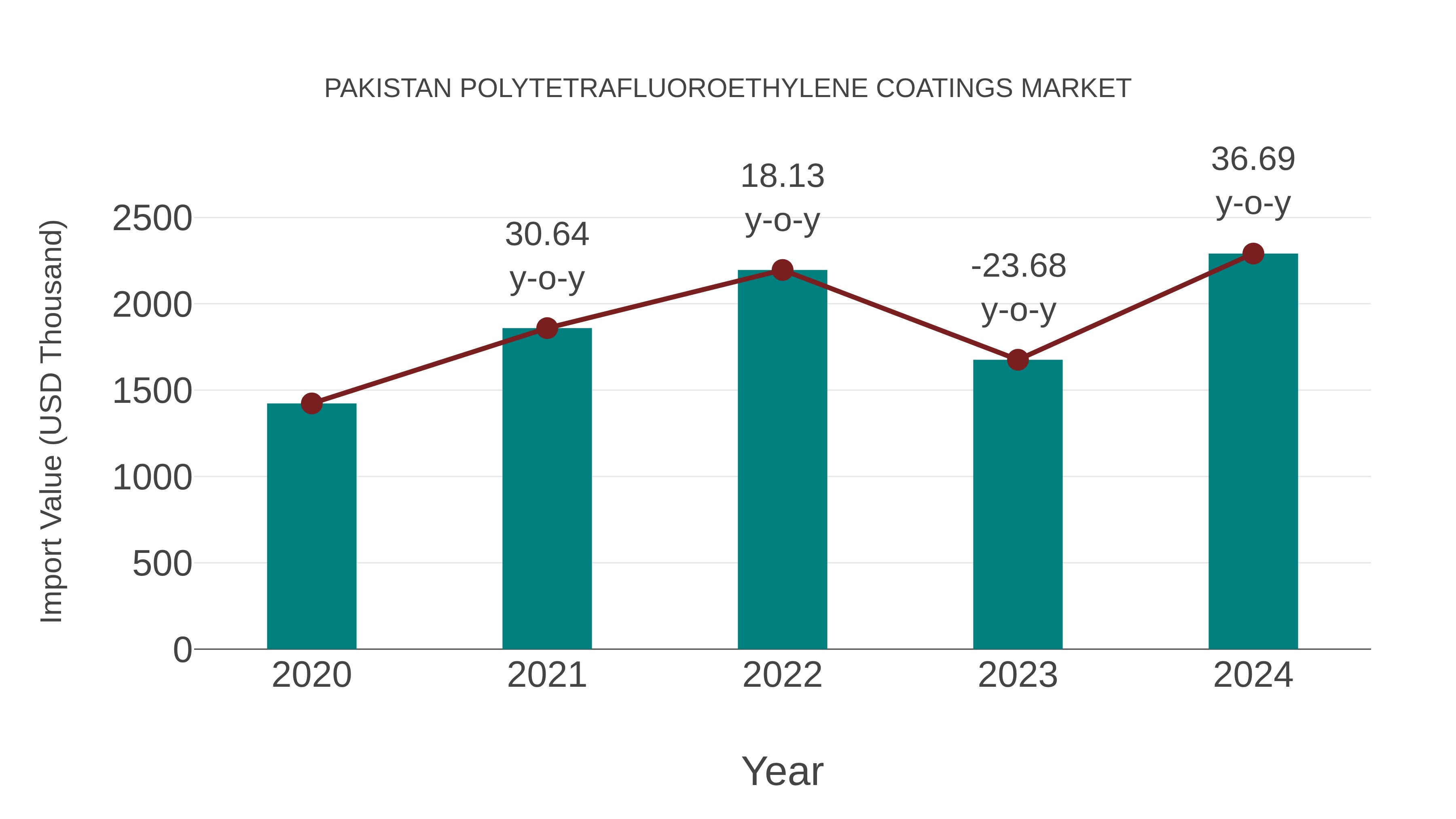  Pakistan Polytetrafluoroethylene Coatings Market: Import Trend Analysis