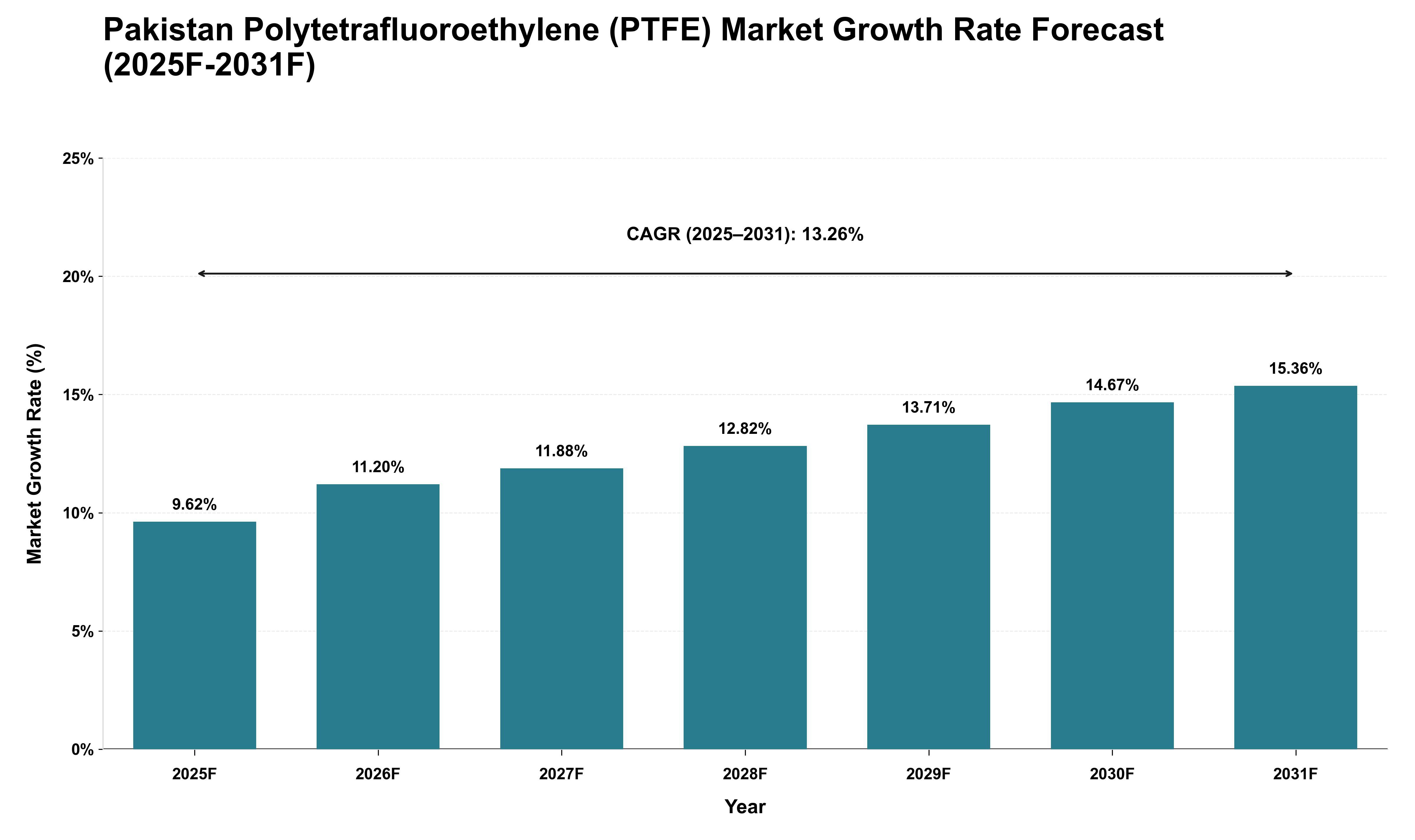 Pakistan Polytetrafluoroethylene (PTFE) Market Growth Rate Analysis (2025 - 2031)