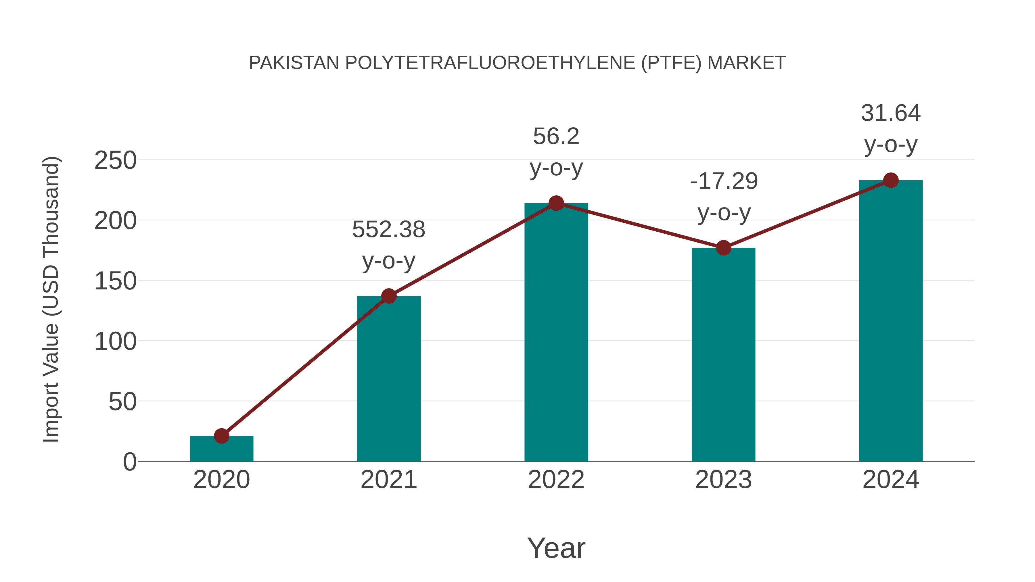  Pakistan Polytetrafluoroethylene (Ptfe) Market: Import Trend Analysis