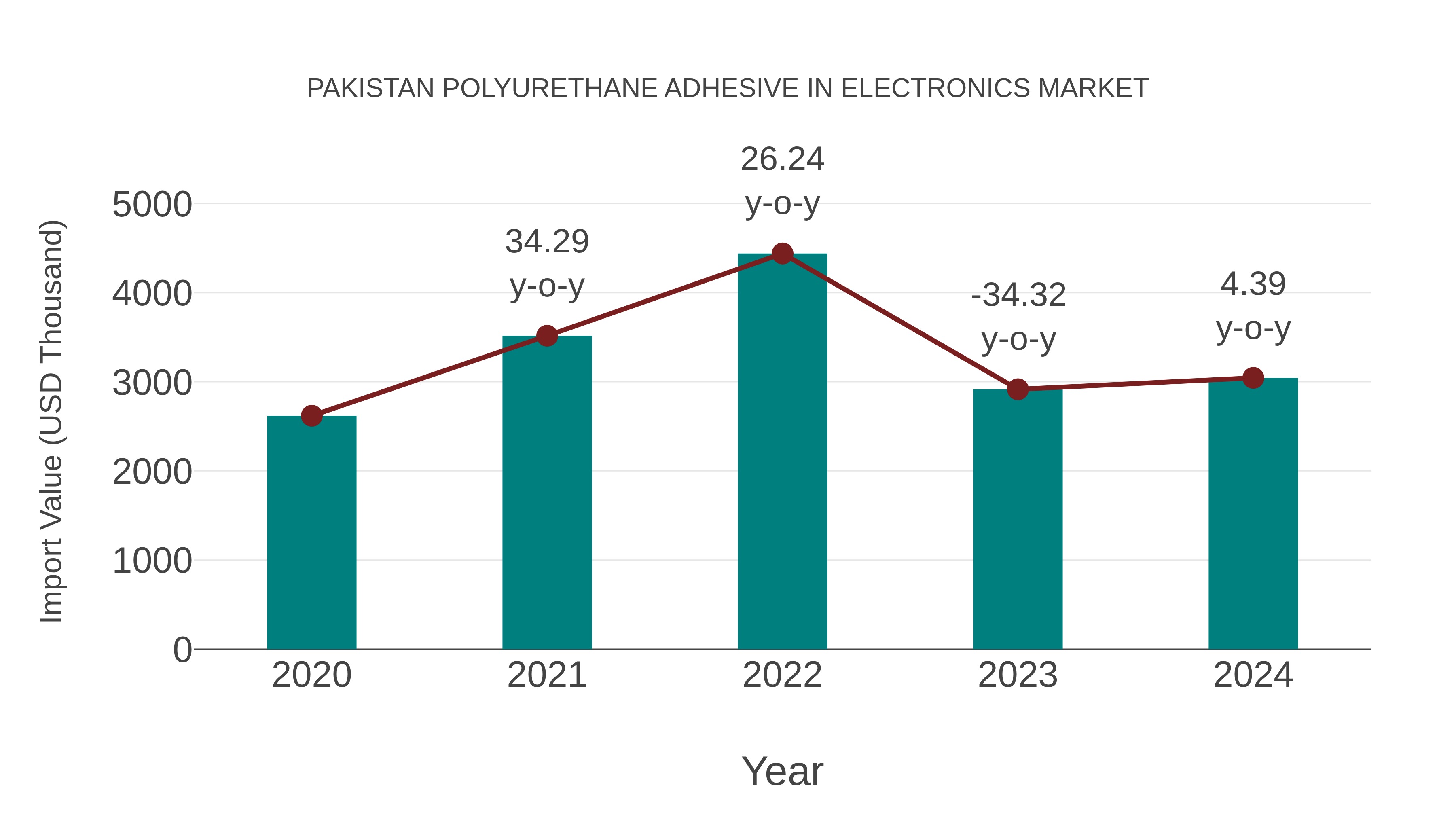 Pakistan Polyurethane Adhesive in Electronics Market: Import Trend Analysis