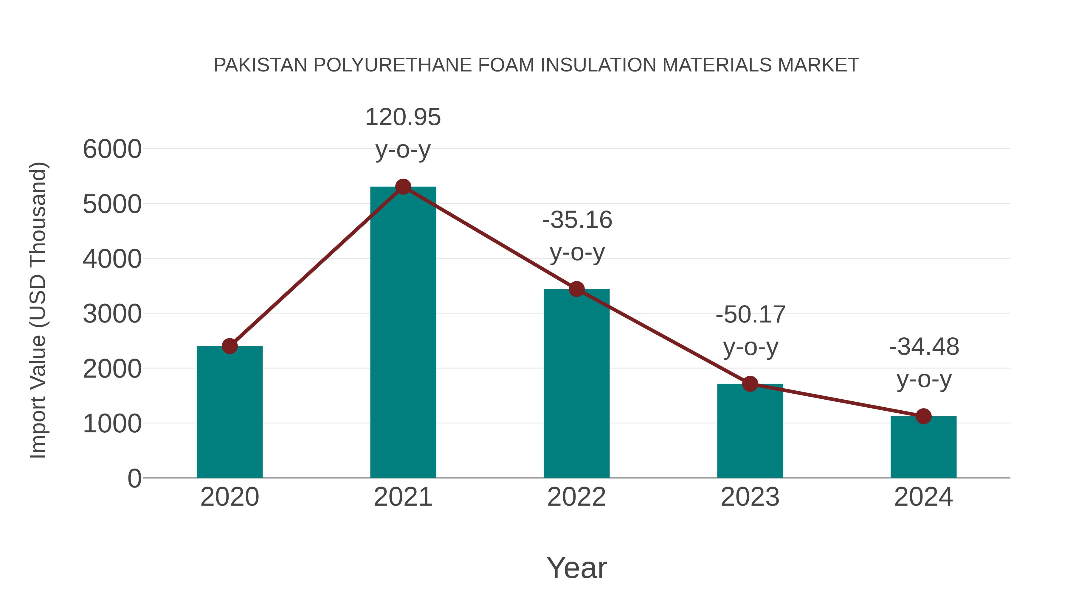  Pakistan Polyurethane Foam Insulation Materials Market: Import Trend Analysis