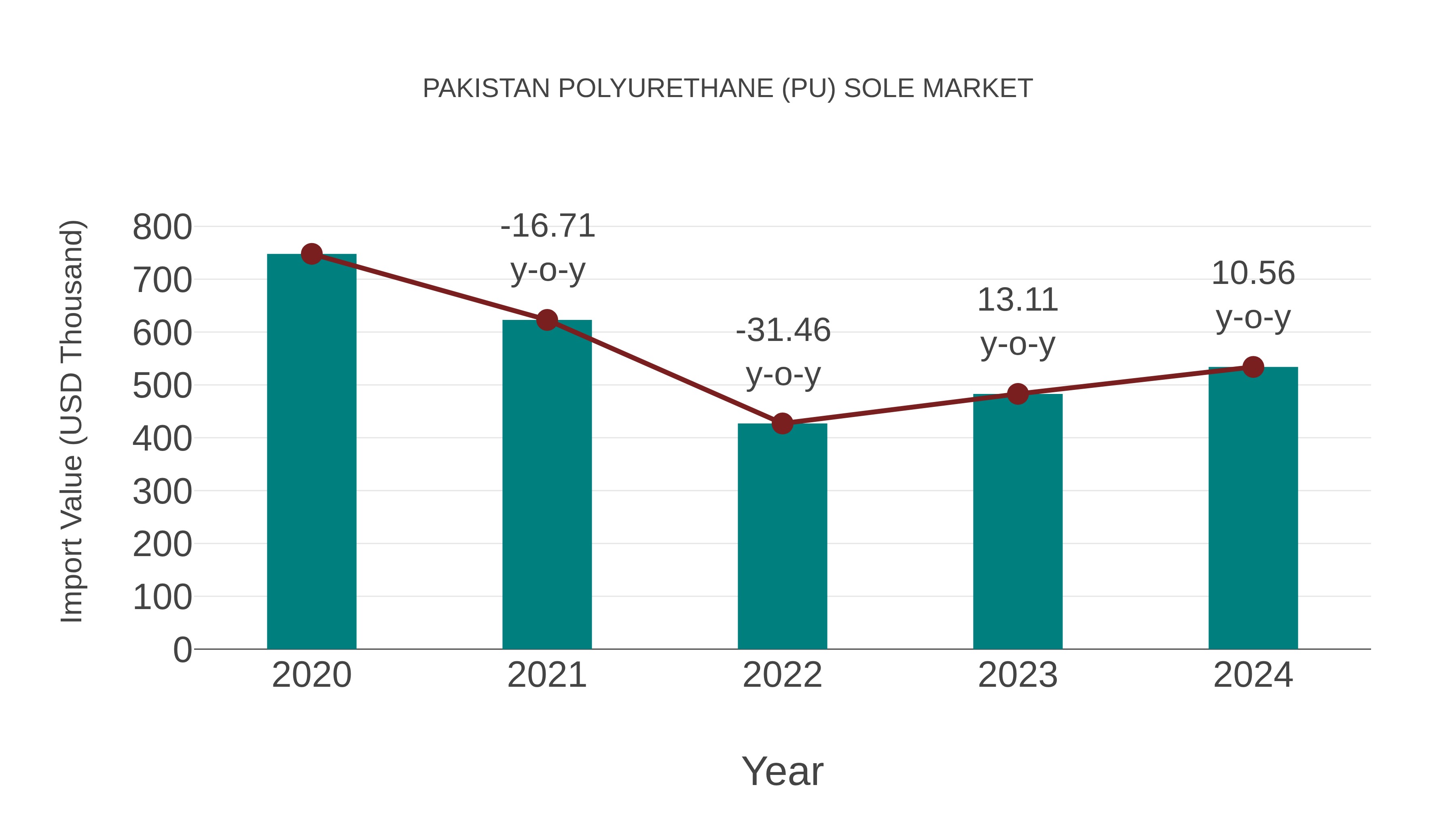  Pakistan Polyurethane (Pu) Sole Market: Import Trend Analysis