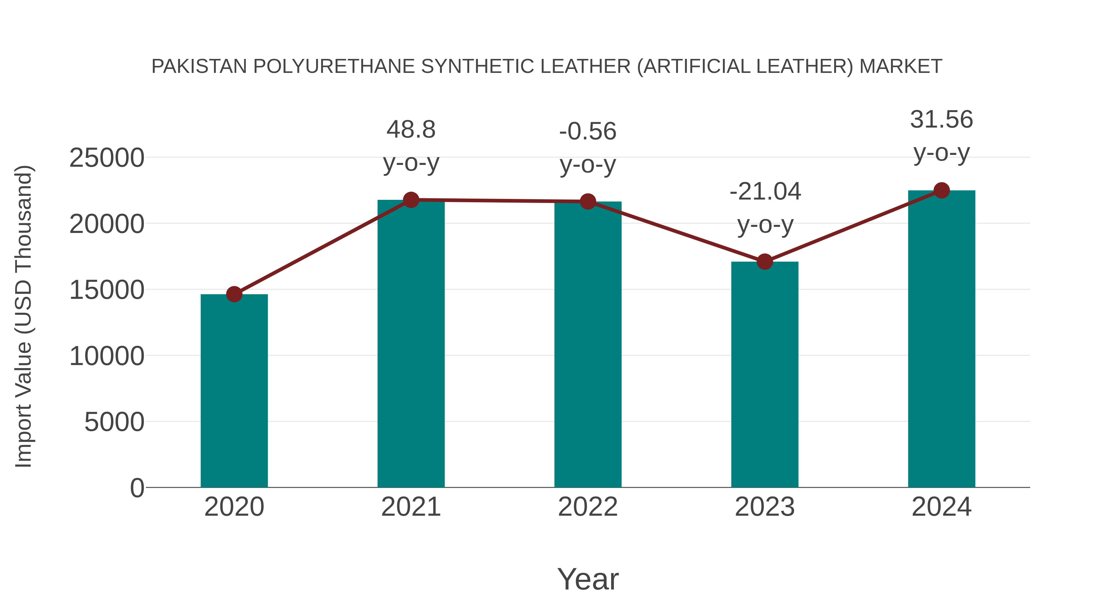  Pakistan Polyurethane Synthetic Leather (Artificial Leather) Market: Import Trend Analysis