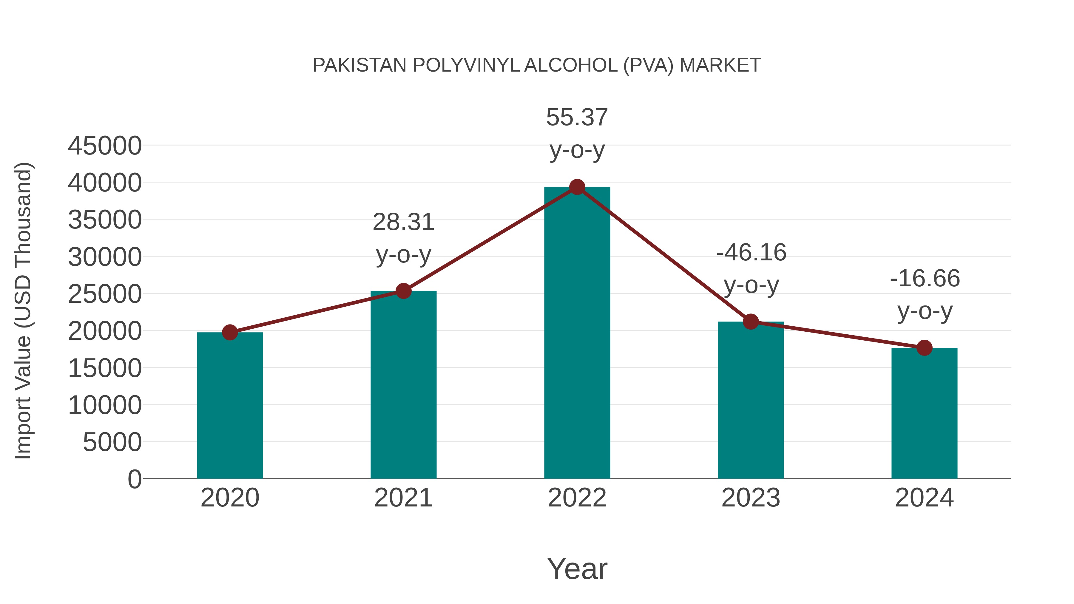  Pakistan Polyvinyl Alcohol (Pva) Market: Import Trend Analysis