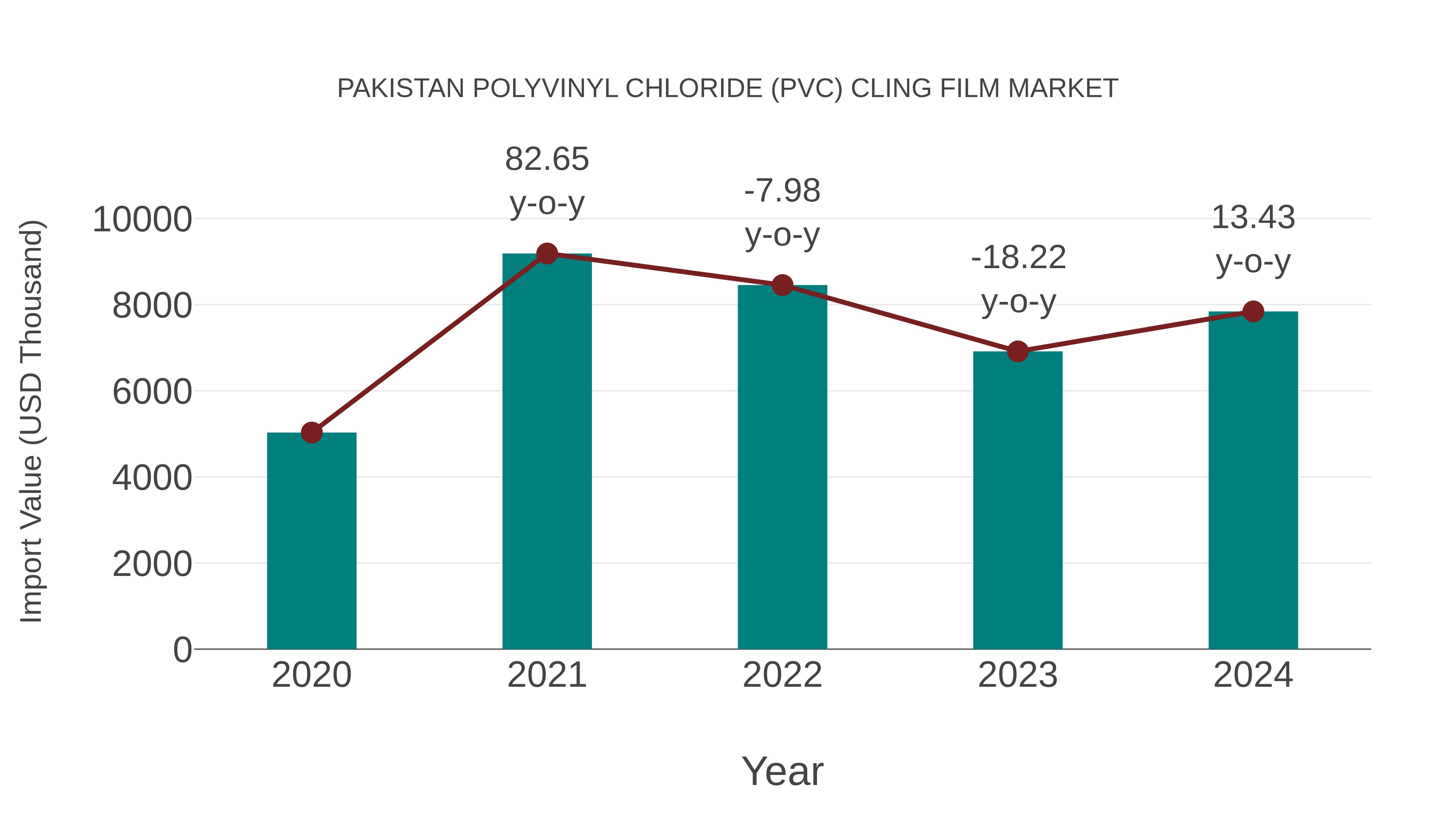 Pakistan Polyvinyl Chloride (Pvc) Cling Film Market: Import Trend Analysis