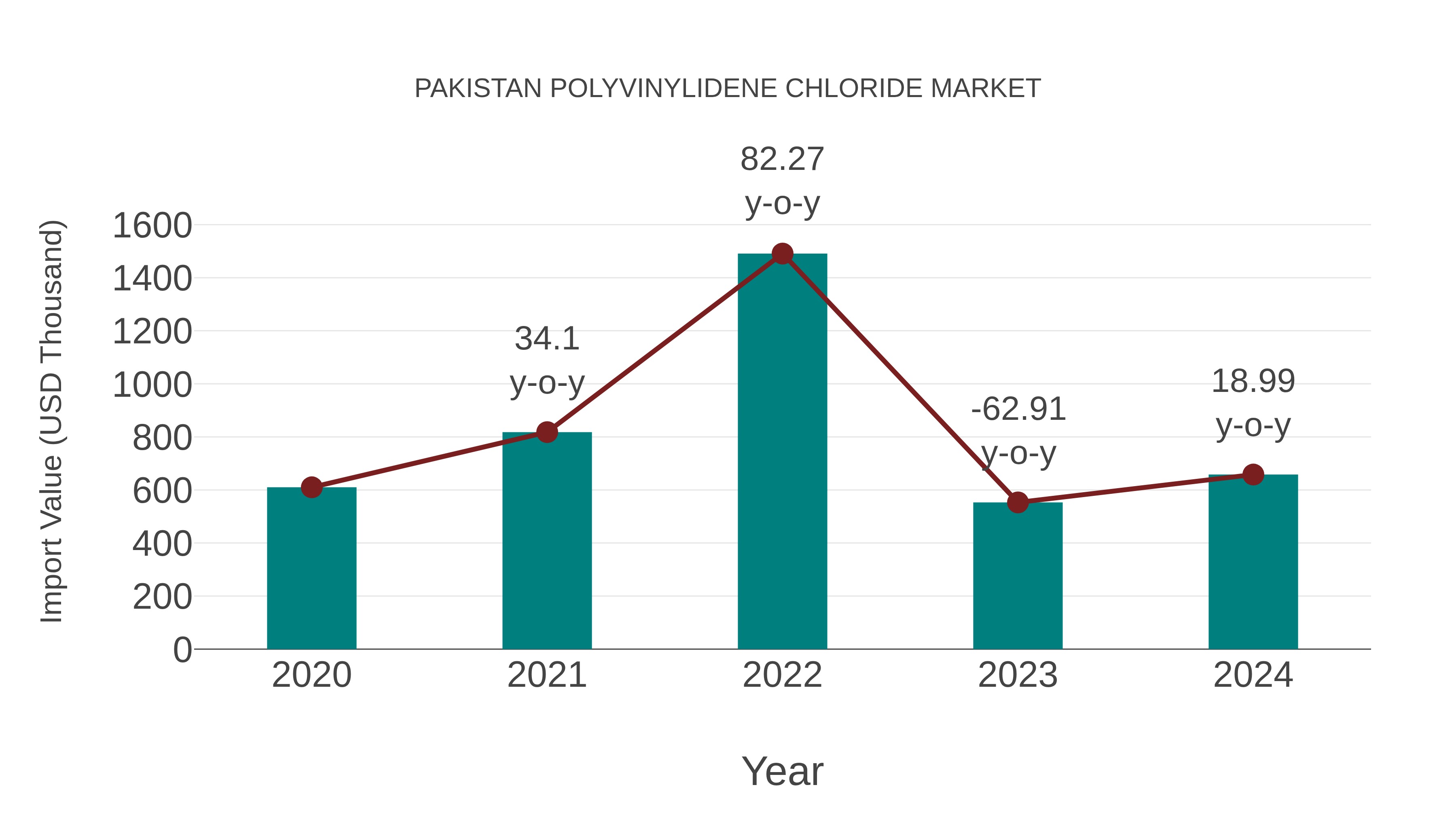 Pakistan Polyvinylidene Chloride Market: Import Trend Analysis