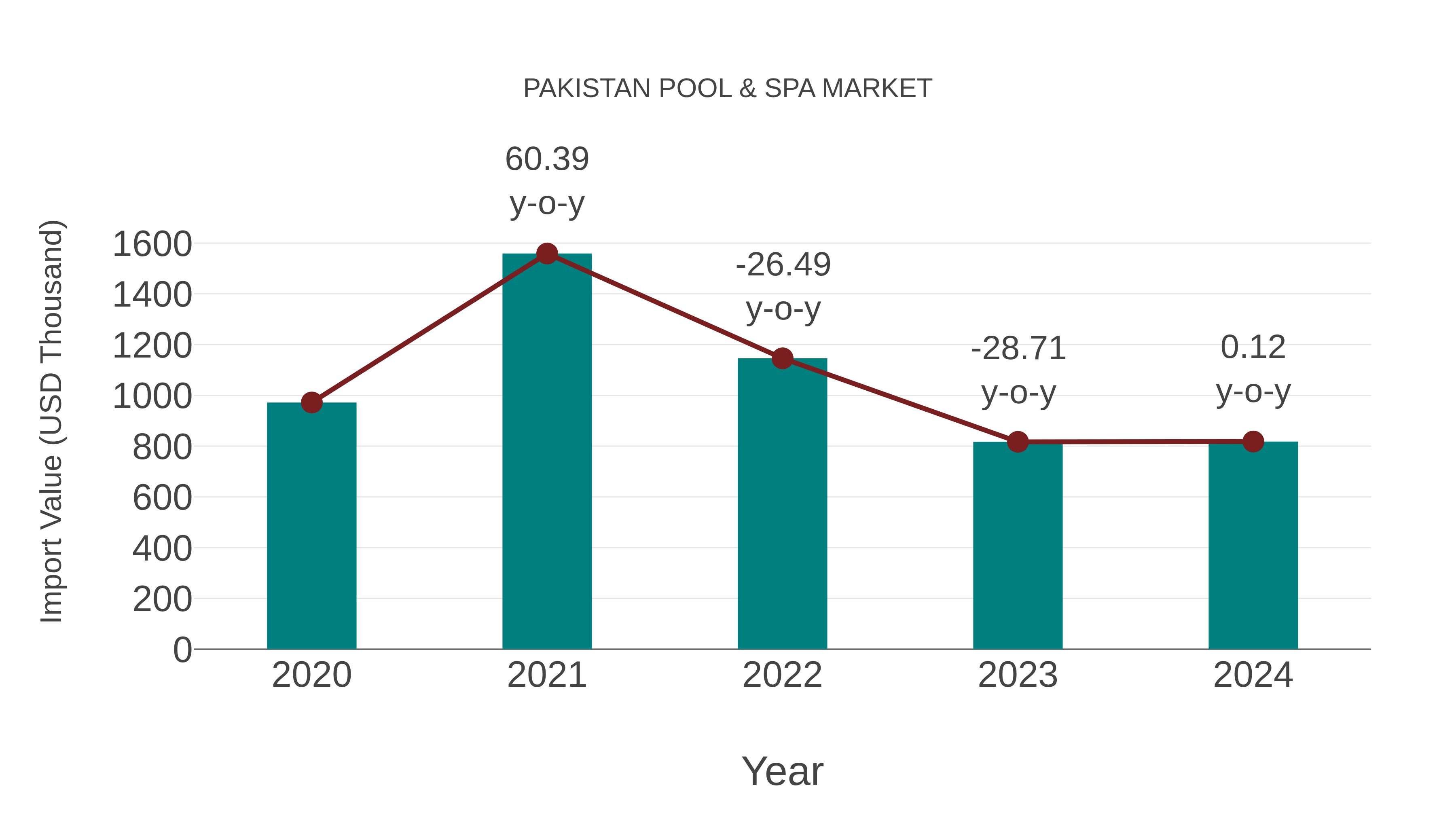  Pakistan Pool & Spa Market: Import Trend Analysis