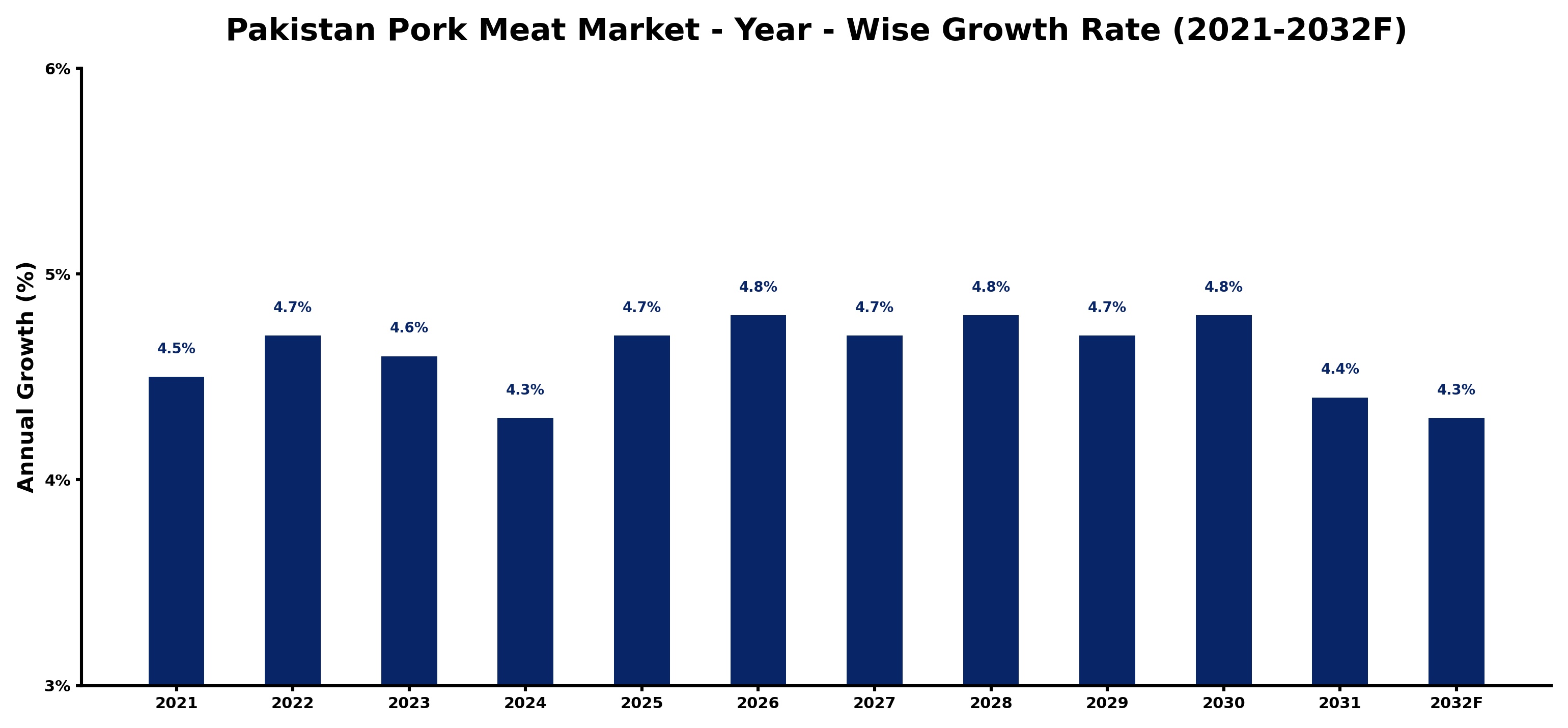 Pakistan Pork Meat Market Year-wise Growth Rate and Key Drivers