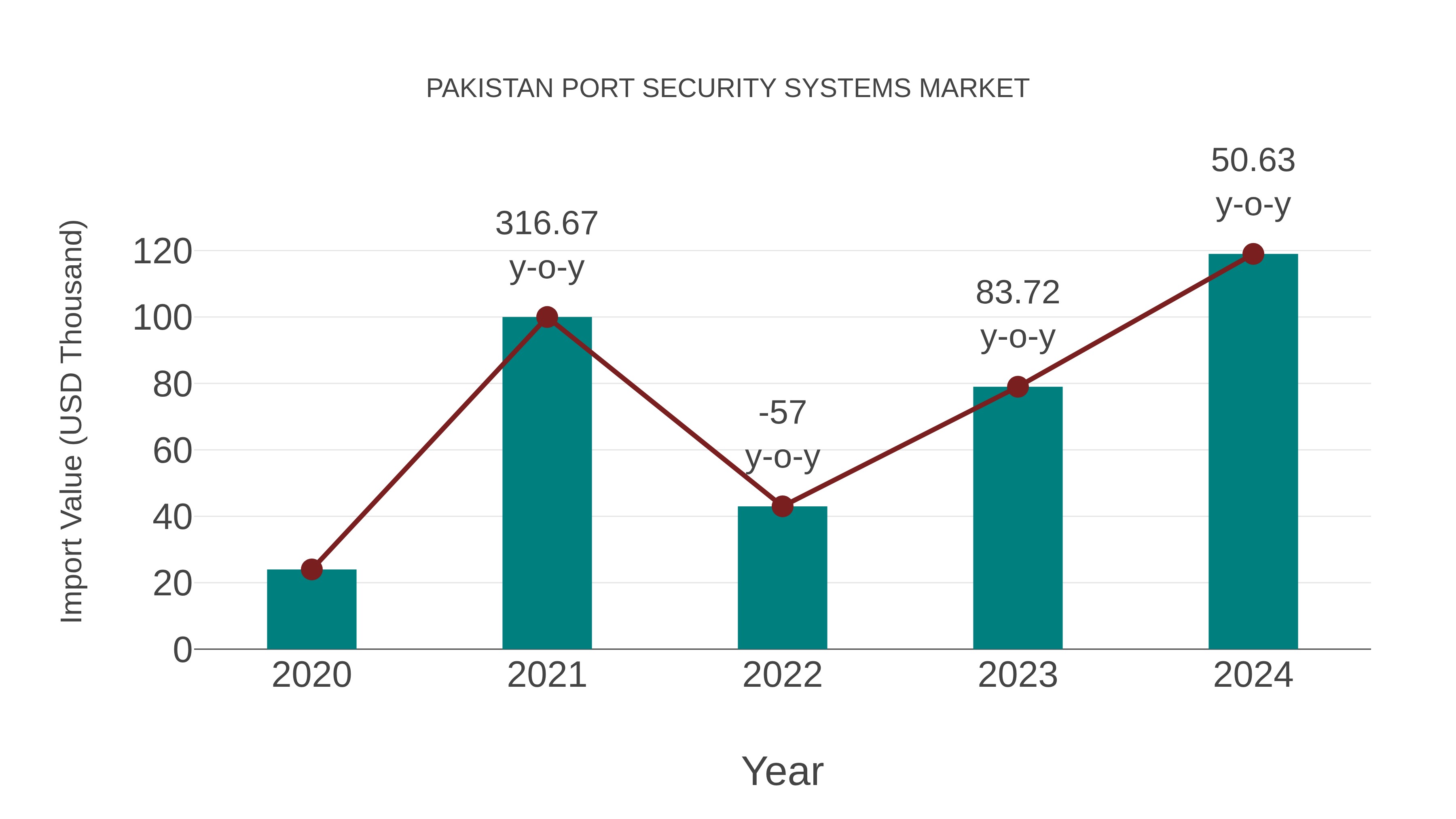 Pakistan Port Security Systems Market: Import Trend Analysis