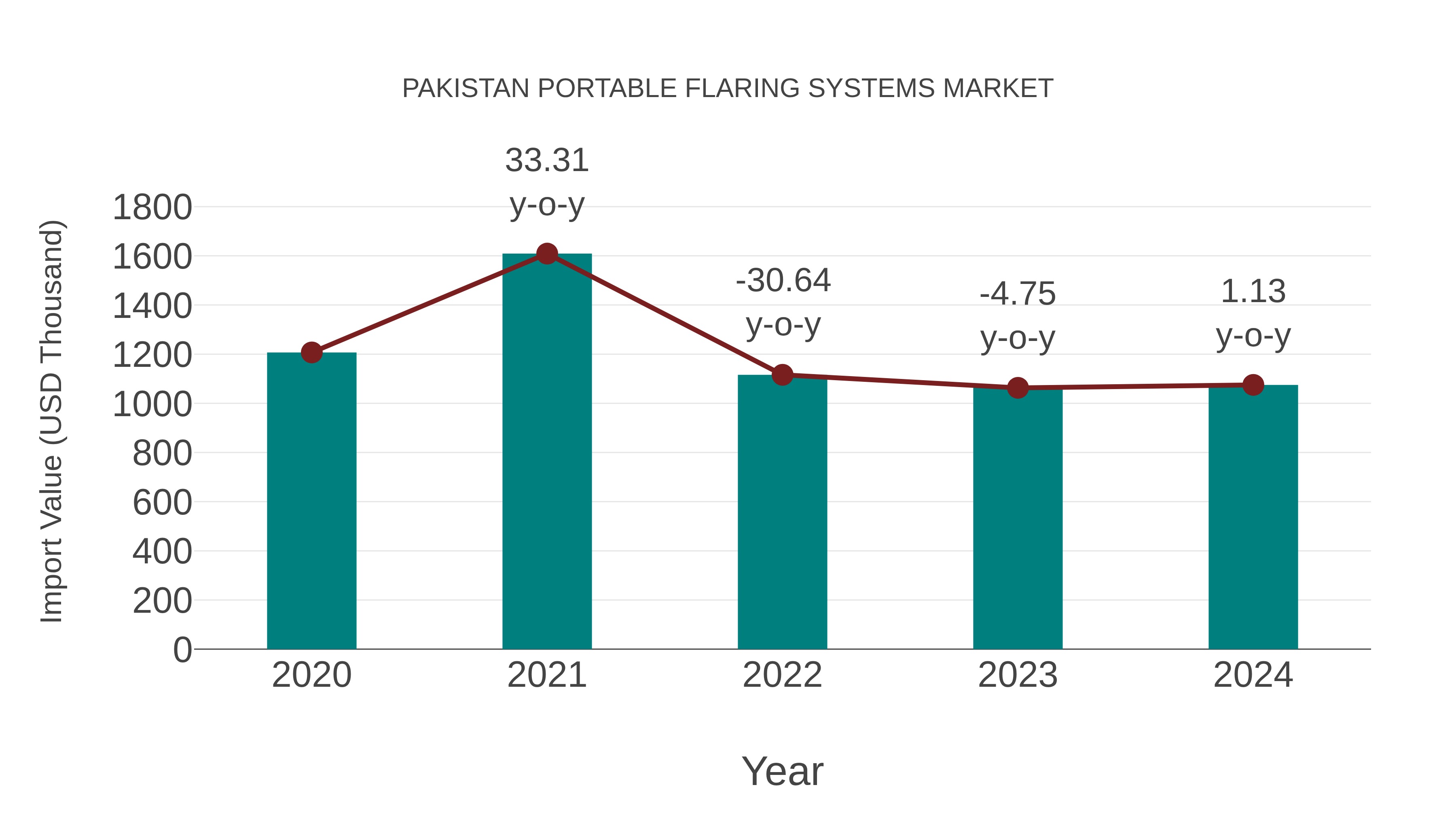 Pakistan Portable Flaring Systems Market: Import Trend Analysis