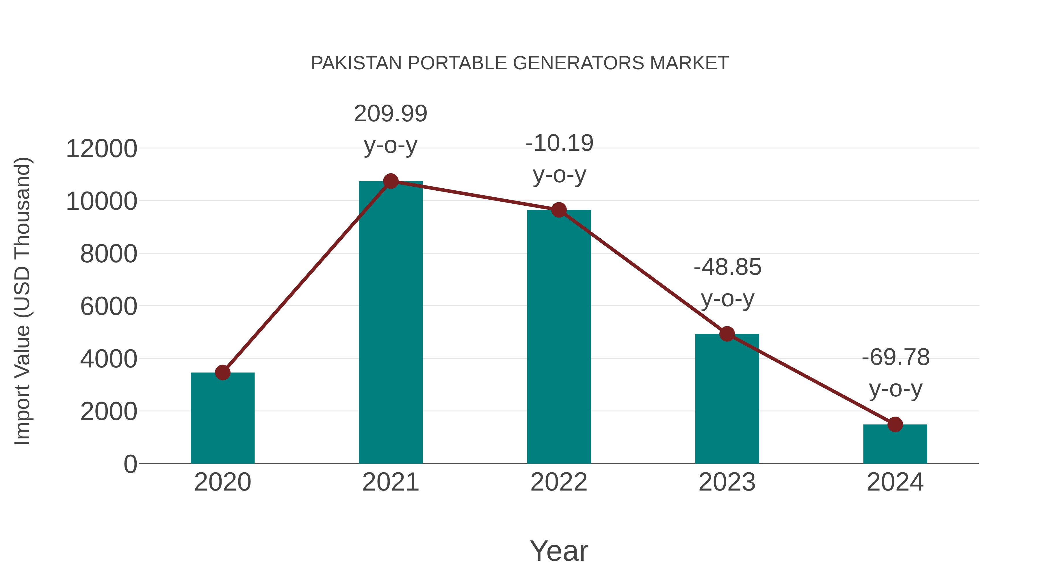Pakistan Portable Generators Market: Import Trend Analysis