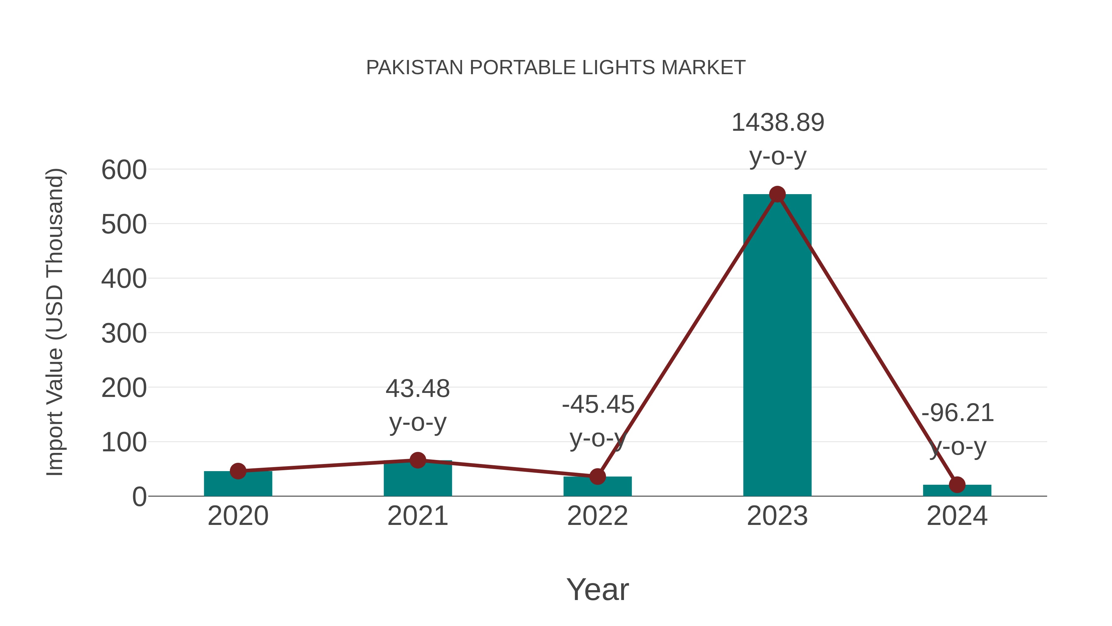  Pakistan Portable Lights Market: Import Trend Analysis