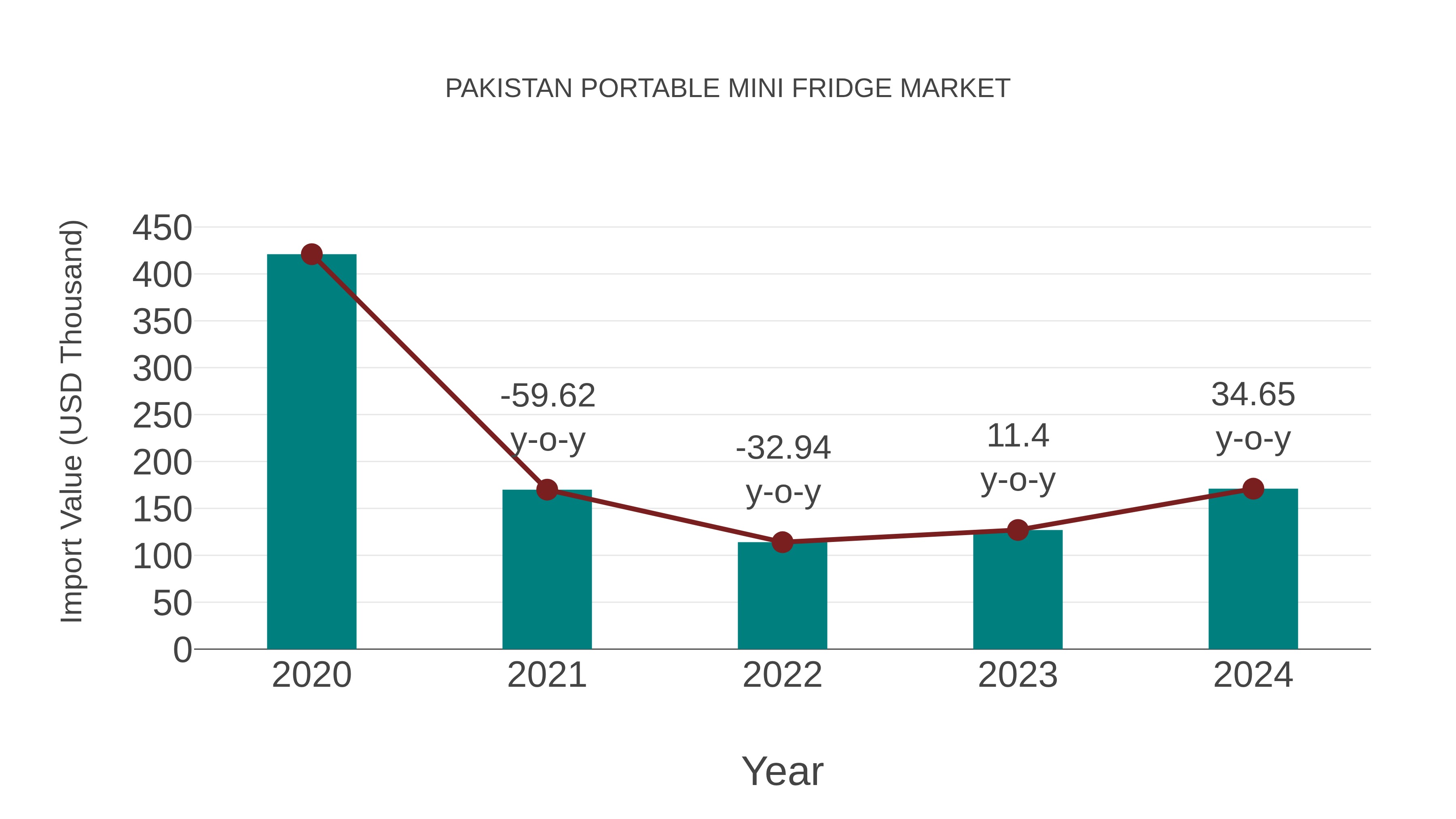  Pakistan Portable Mini Fridge Market: Import Trend Analysis