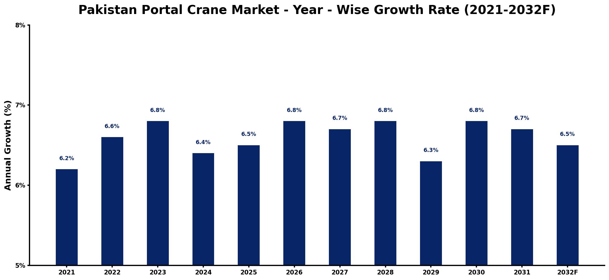 Pakistan Portal Crane Market Year-wise Growth Rate and Key Drivers