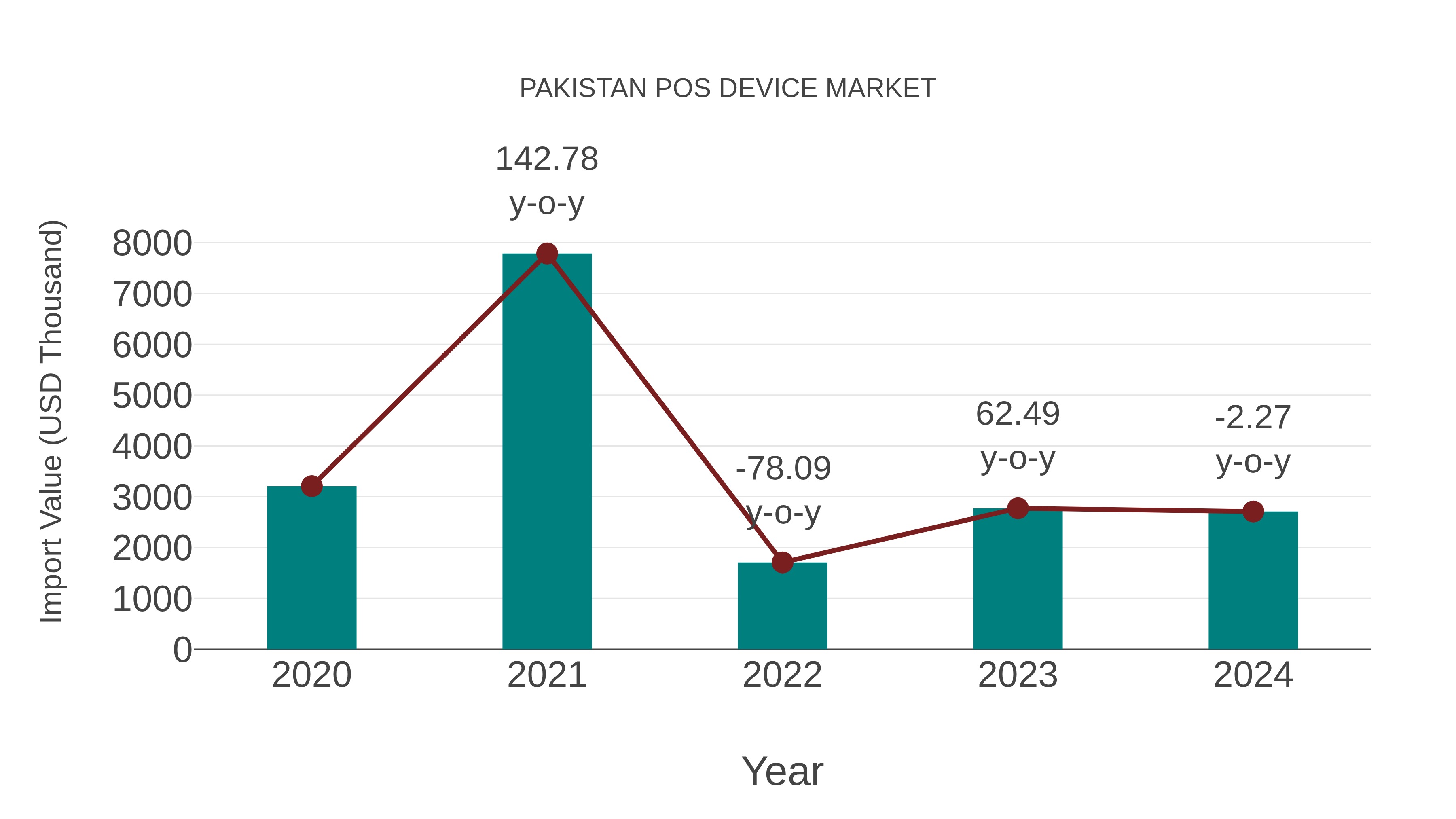  Pakistan Pos Device Market: Import Trend Analysis