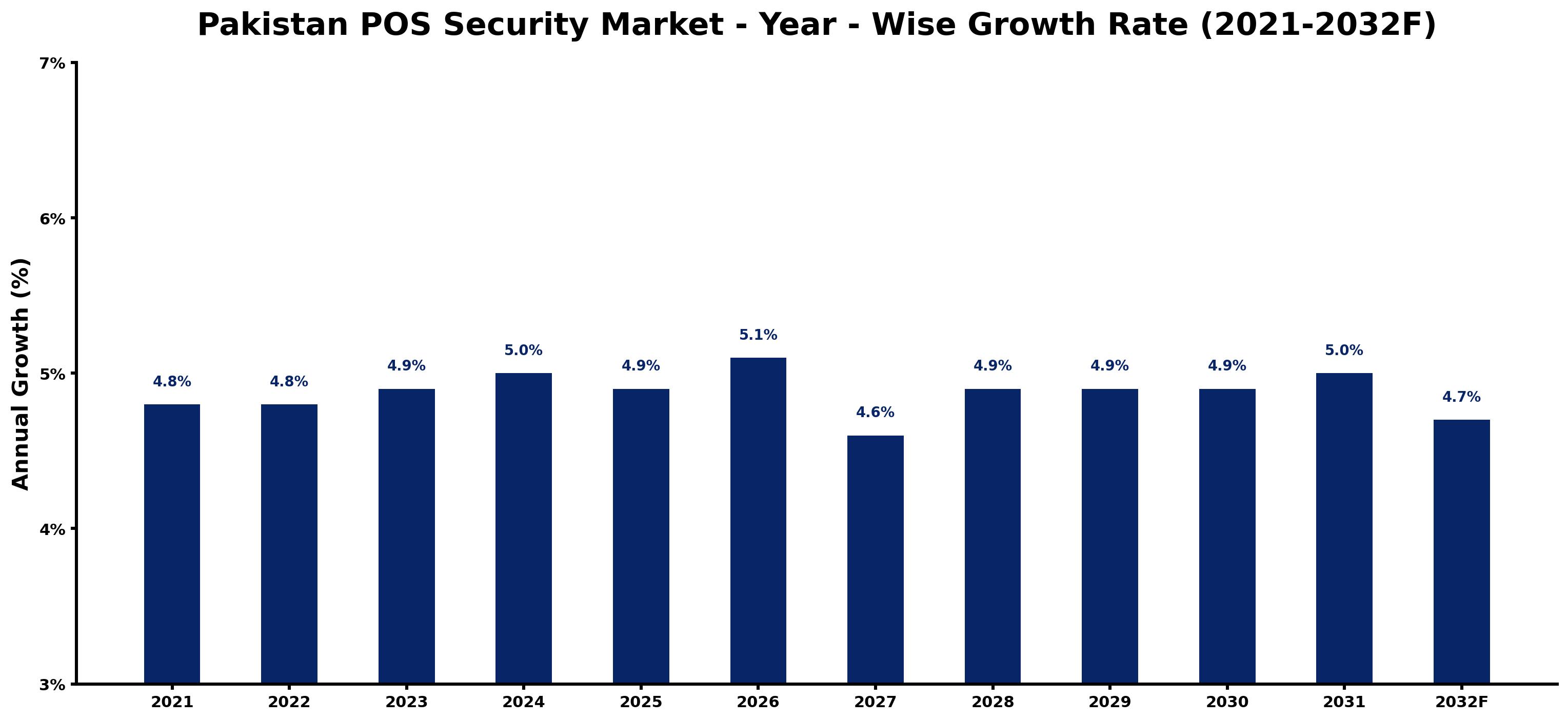 Pakistan POS Security Market Year-wise Growth Rate and Key Drivers