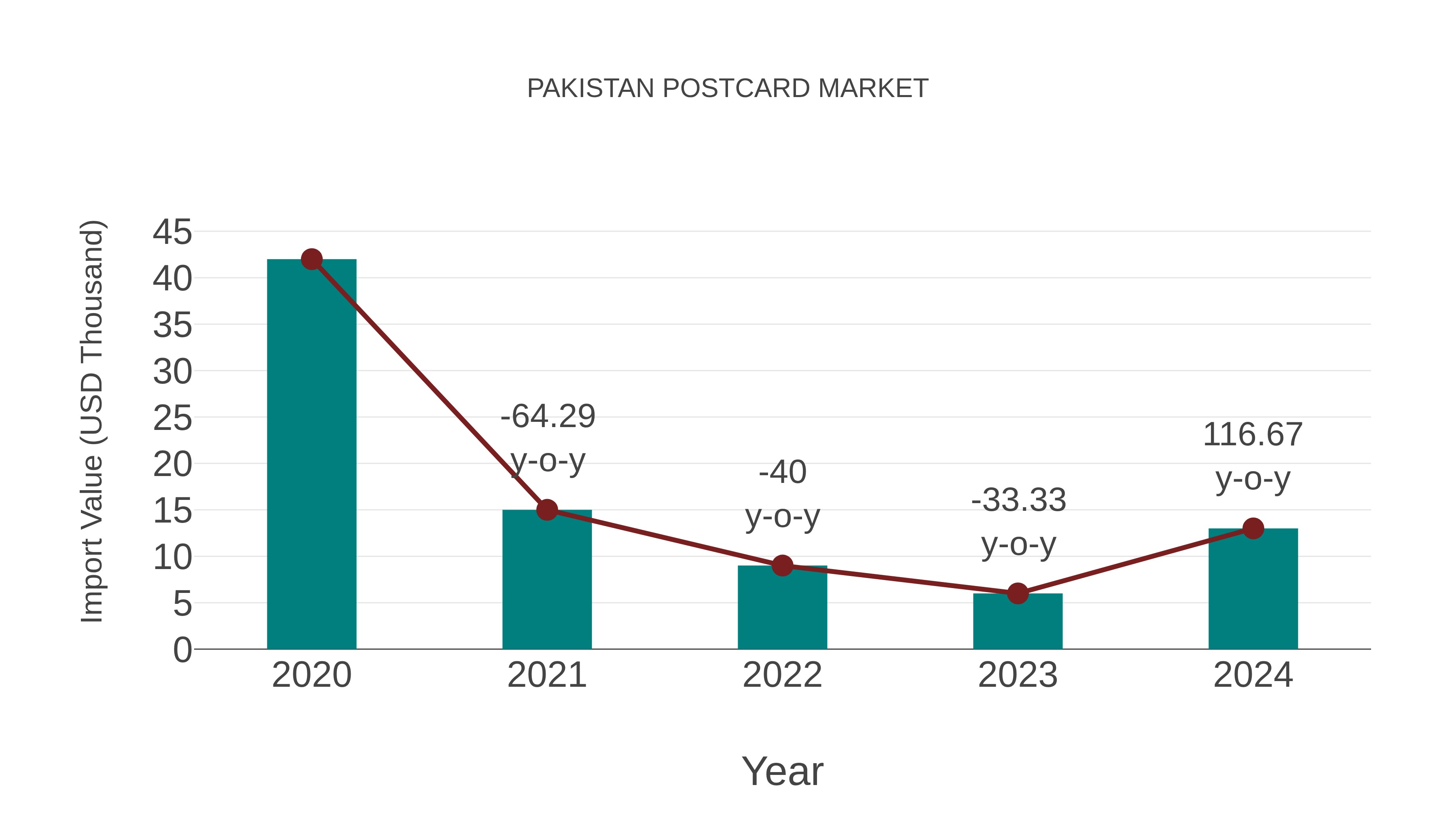  Pakistan Postcard Market: Import Trend Analysis