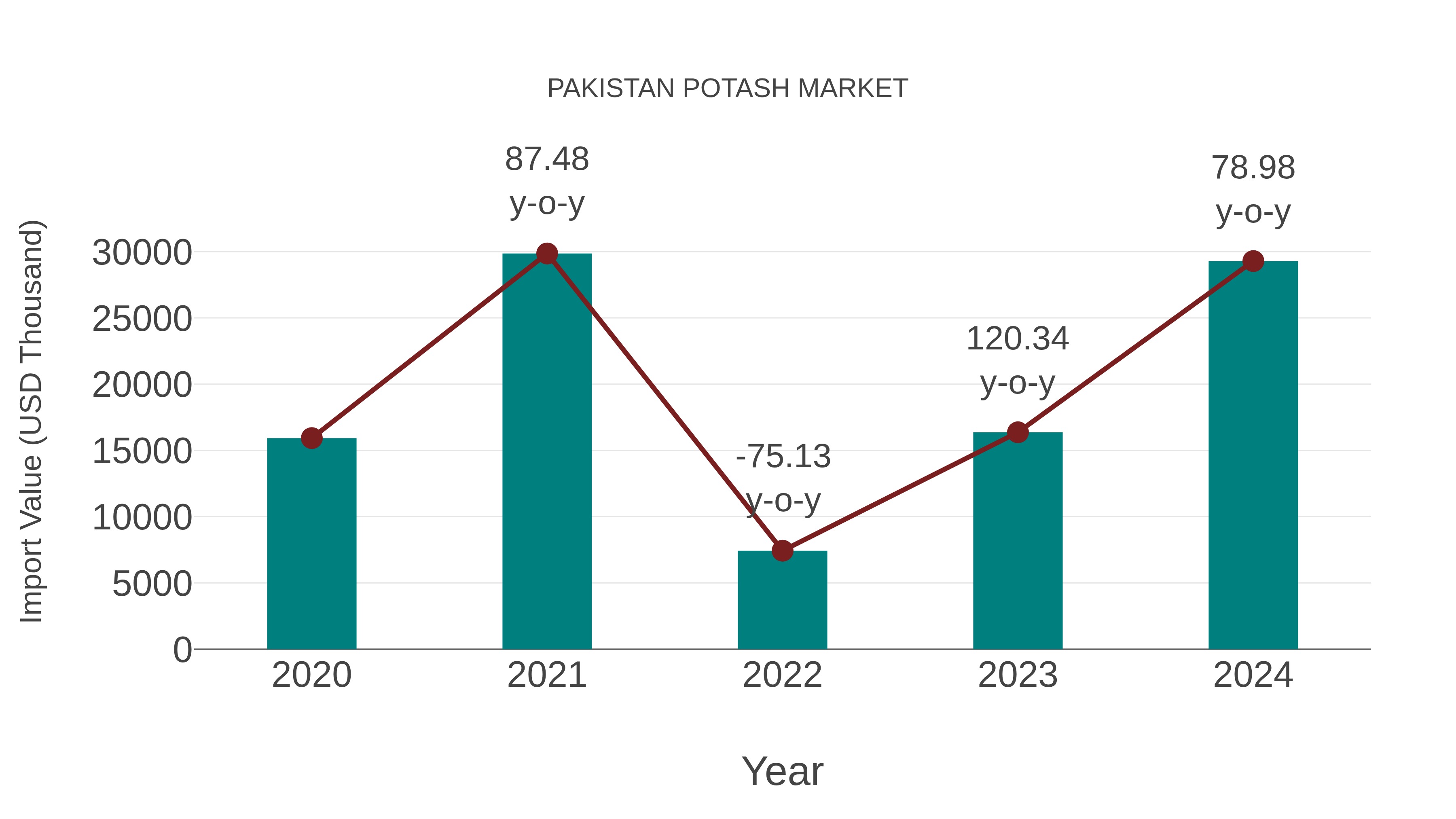  Pakistan Potash Market: Import Trend Analysis