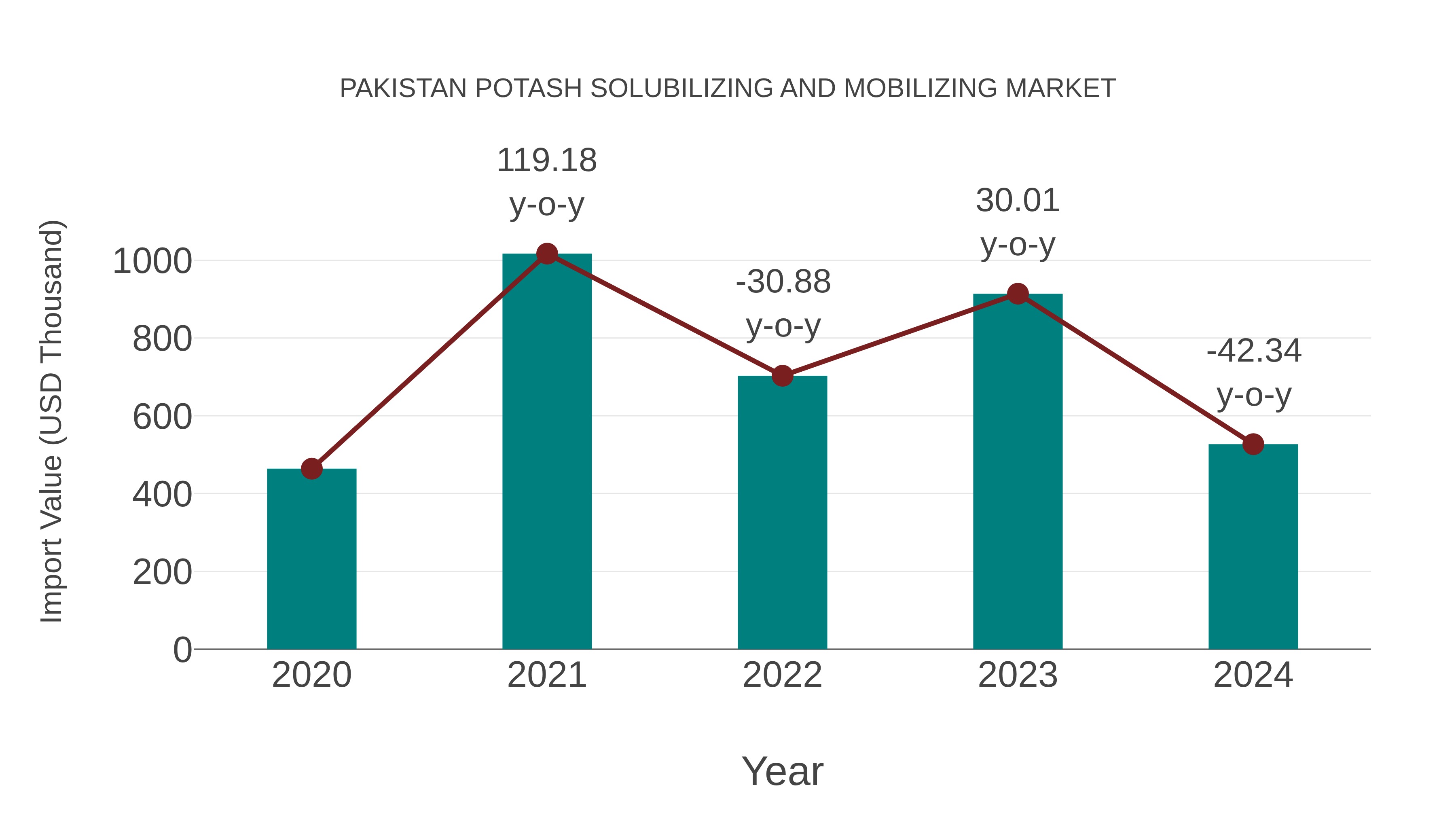  Pakistan Potash Solubilizing and Mobilizing Market: Import Trend Analysis