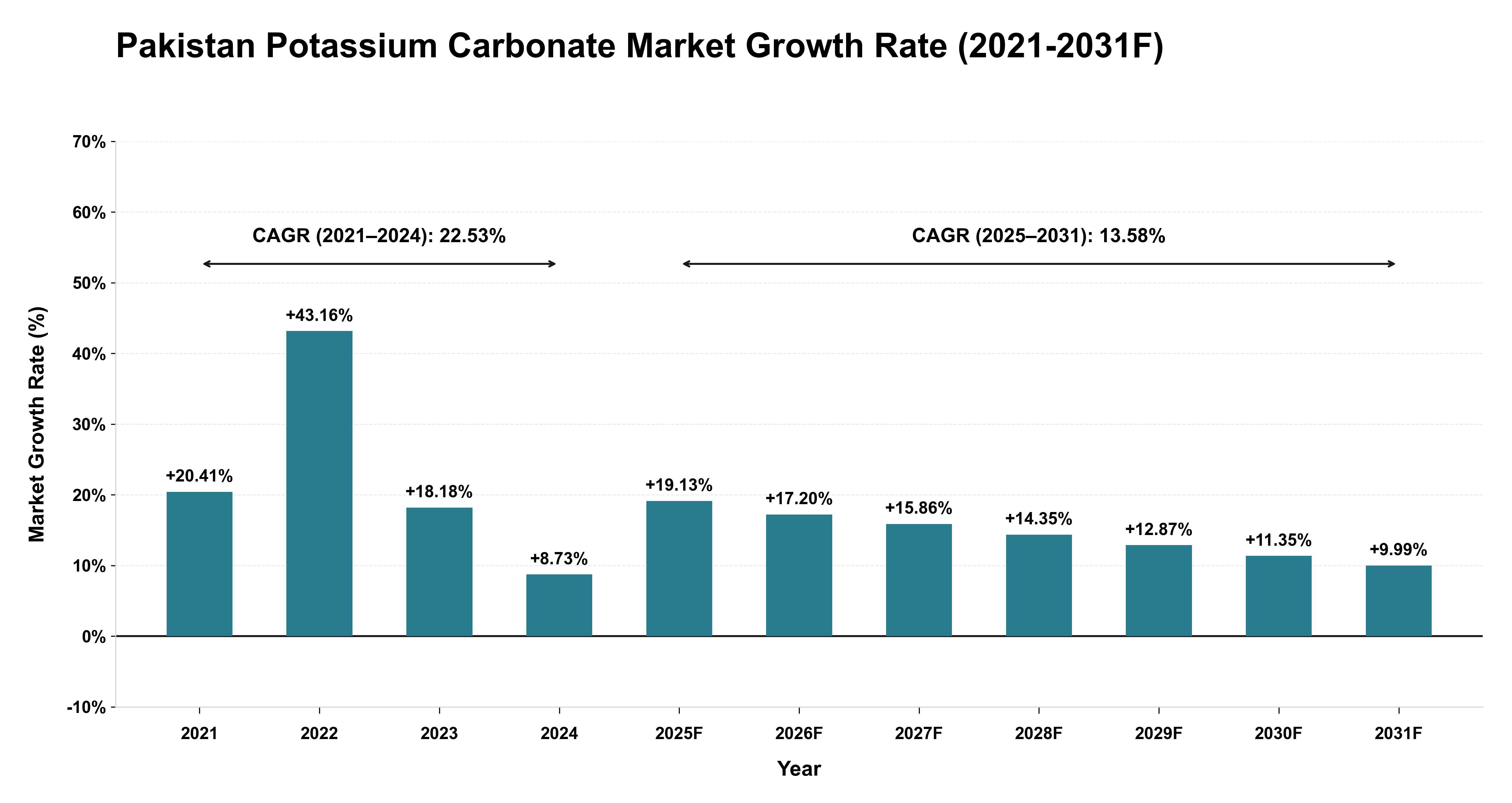 Pakistan Potassium Carbonate Market Year-wise Growth Rate (2021-2031F)