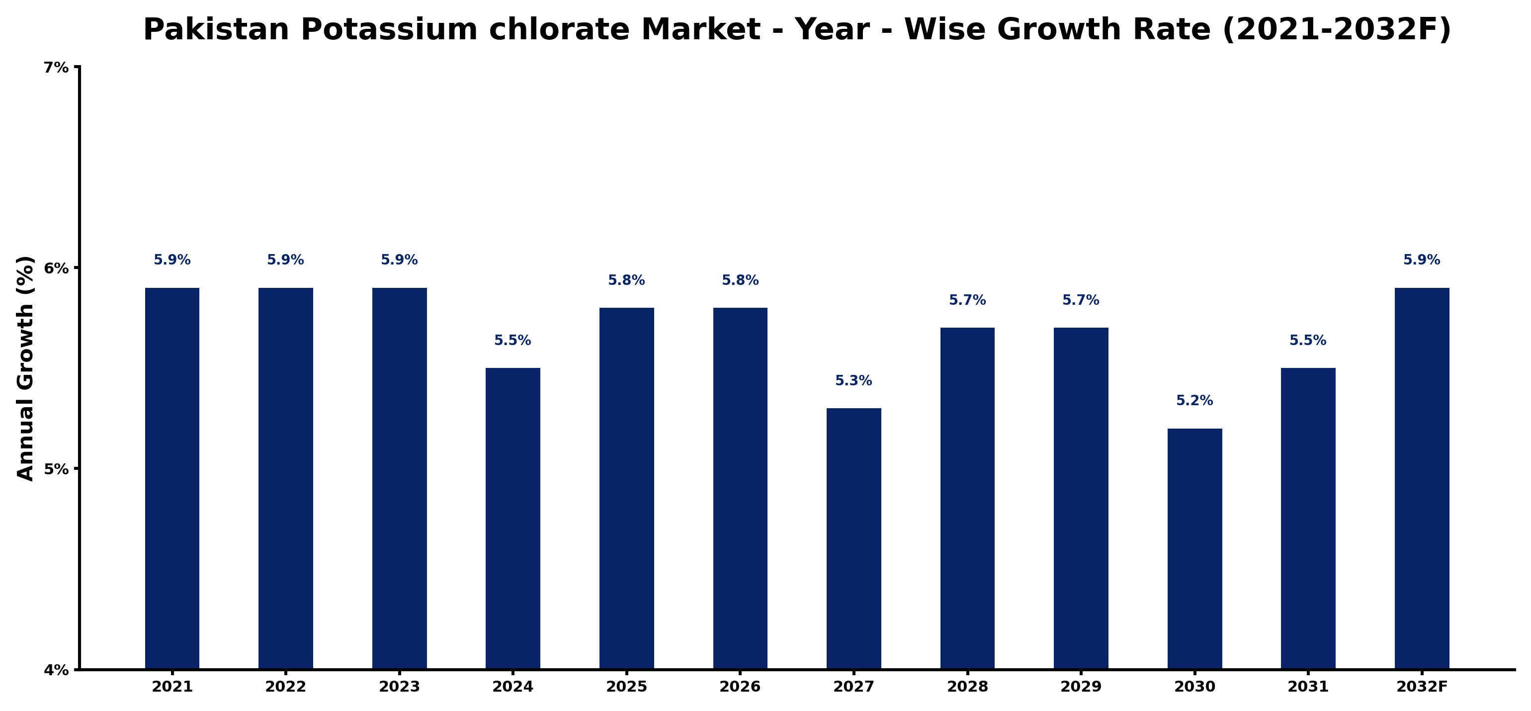 Pakistan Potassium chlorate Market Year-wise Growth Rate and Key Drivers