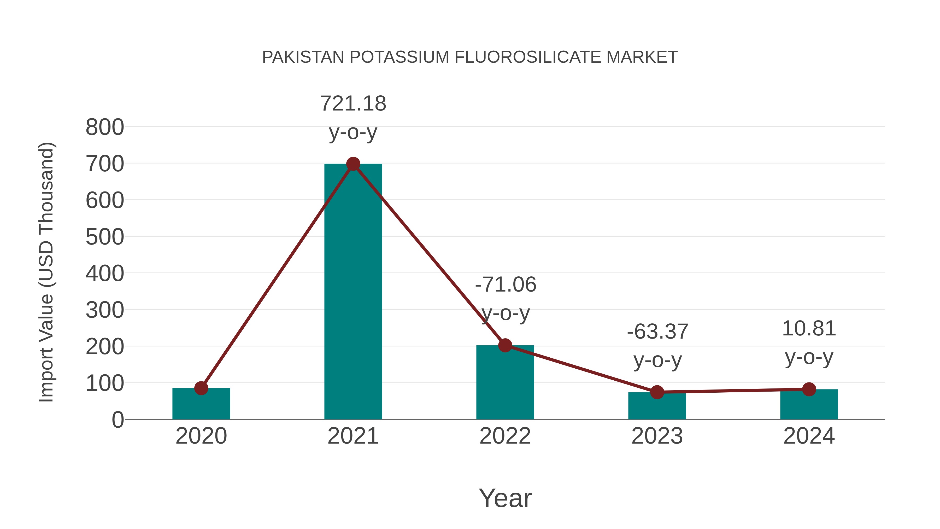Pakistan Potassium Fluorosilicate Market: Import Trend Analysis