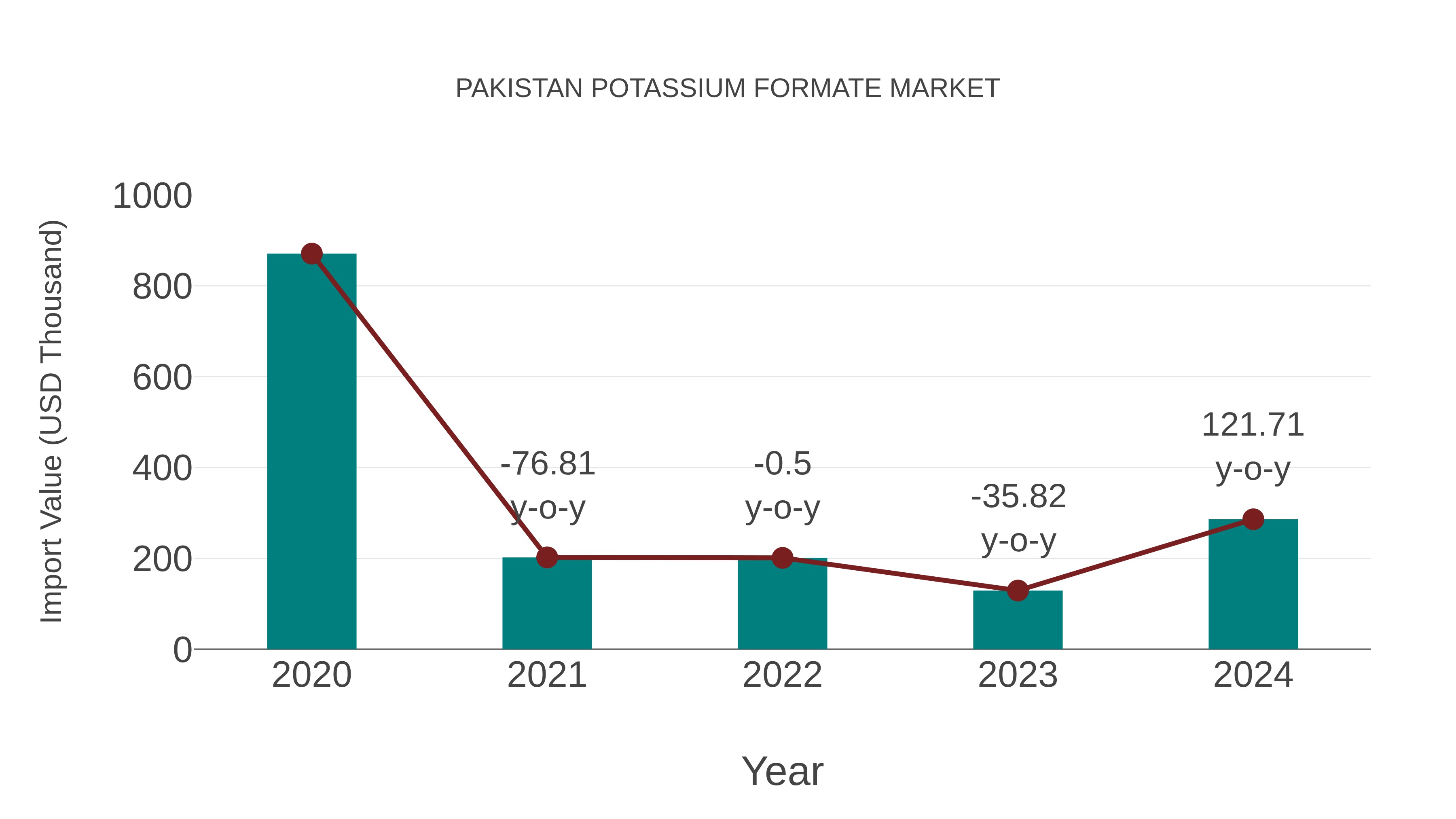 Pakistan Potassium Formate Market: Import Trend Analysis