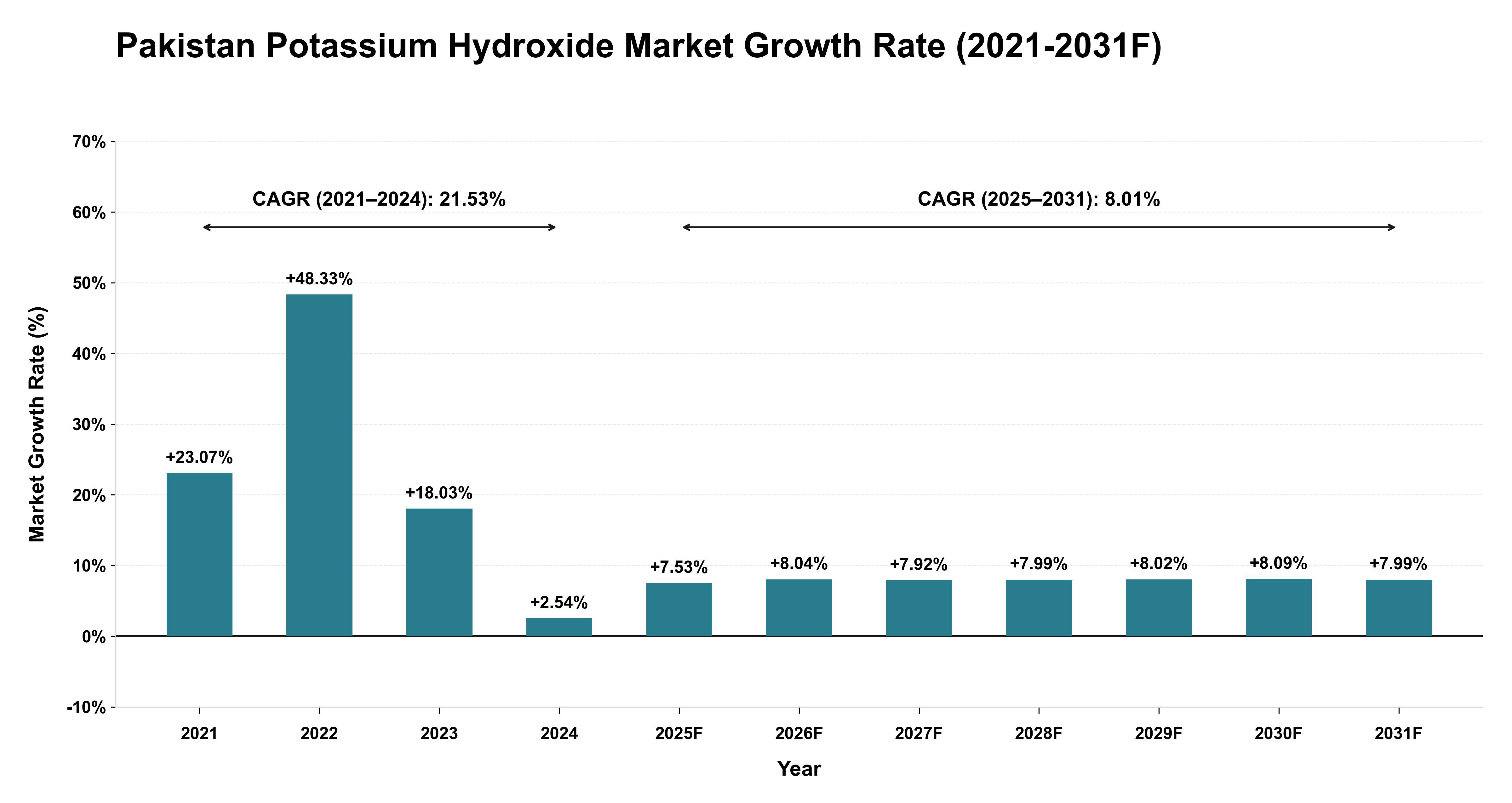 Pakistan Potassium Hydroxide Market Year-wise Growth Rate (2021-2031F)
