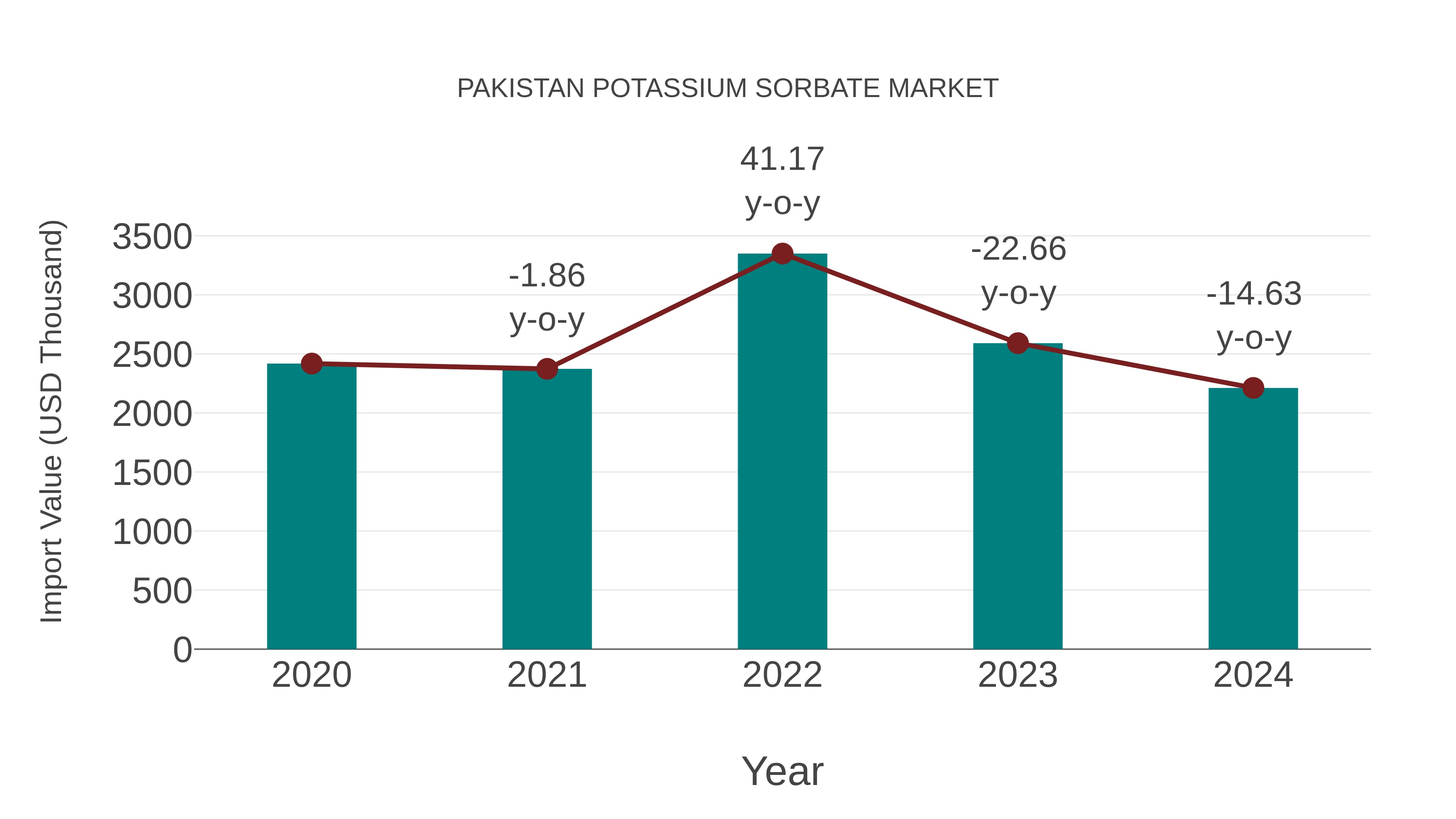  Pakistan Potassium Sorbate Market: Import Trend Analysis