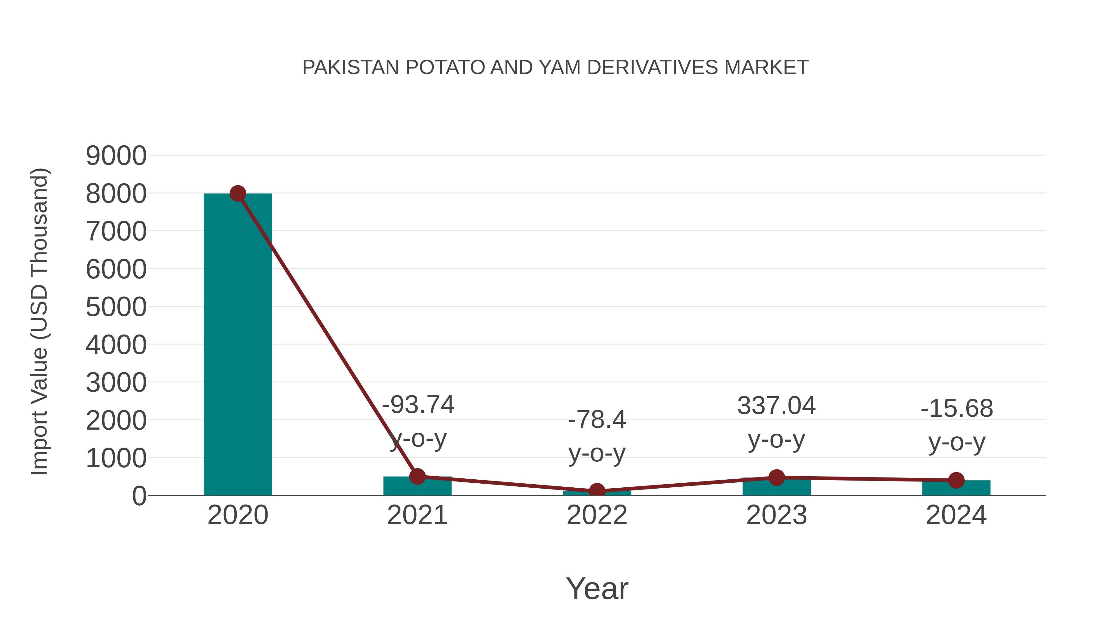  Pakistan Potato and Yam Derivatives Market: Import Trend Analysis