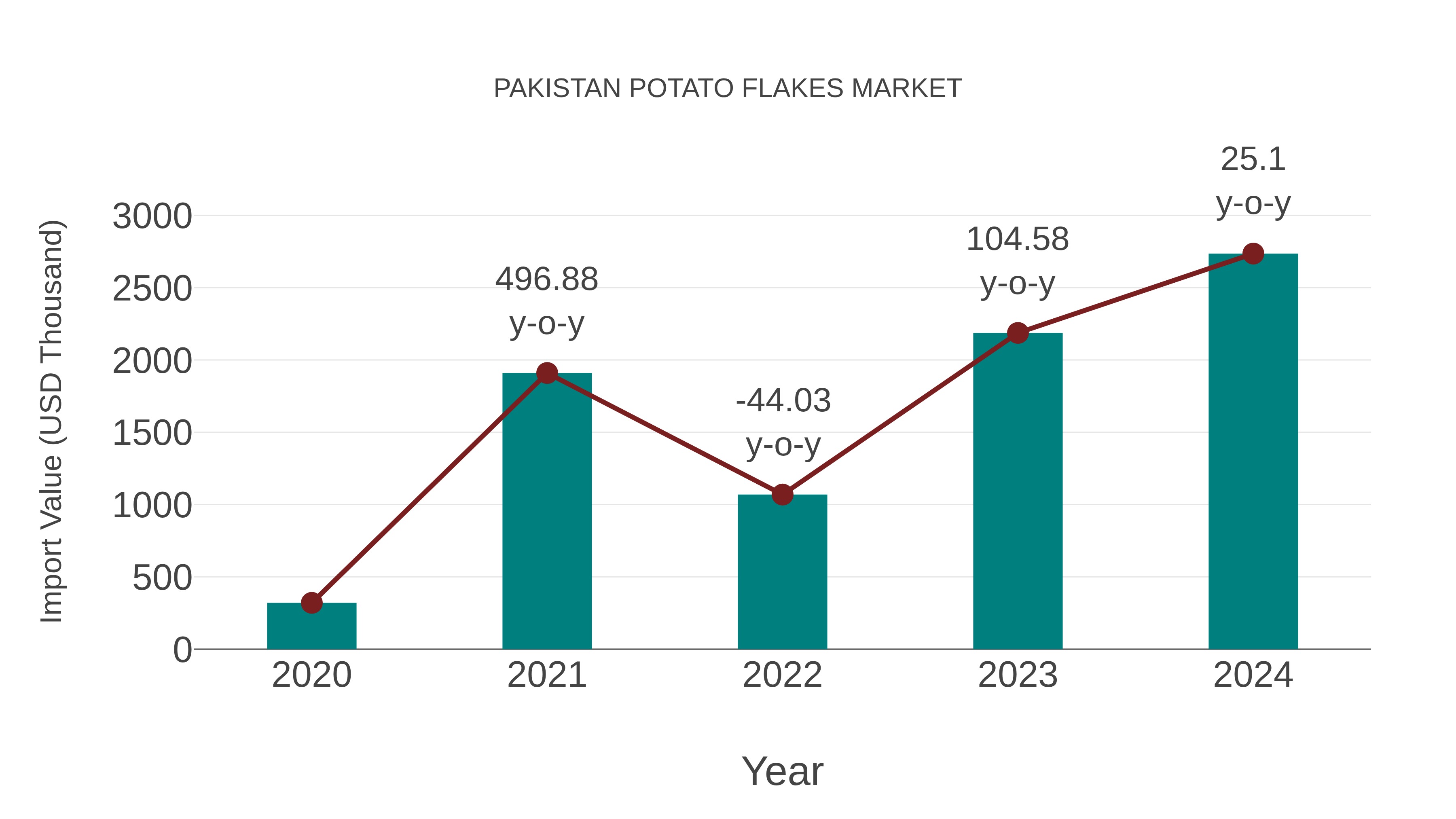 Pakistan Potato Flakes Market: Import Trend Analysis